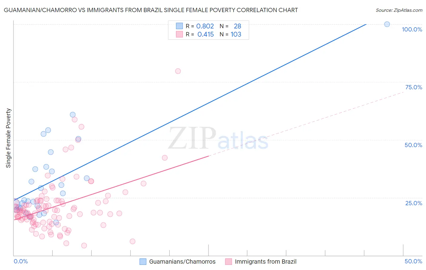 Guamanian/Chamorro vs Immigrants from Brazil Single Female Poverty