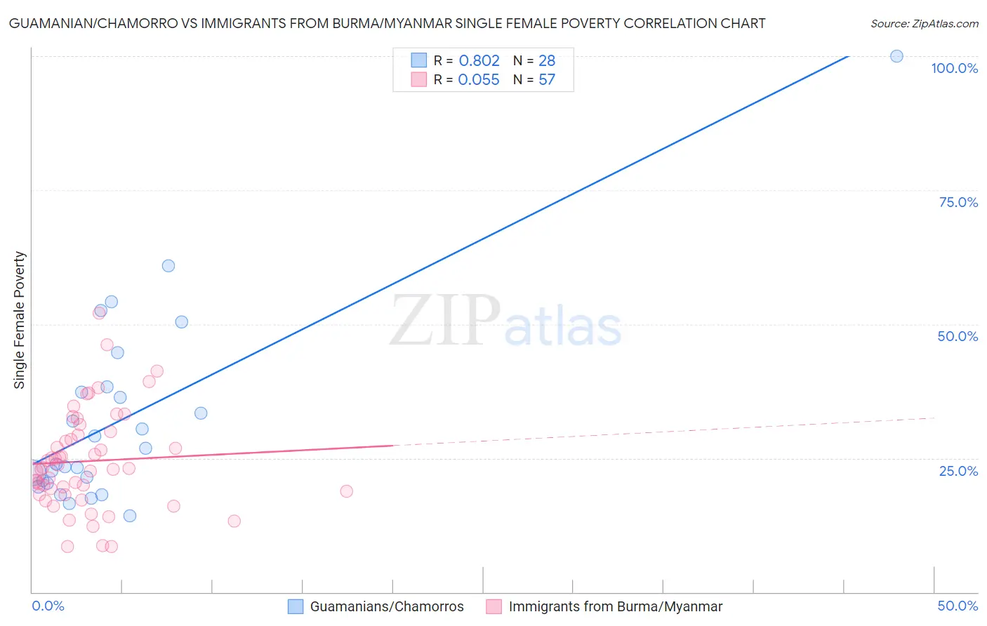 Guamanian/Chamorro vs Immigrants from Burma/Myanmar Single Female Poverty