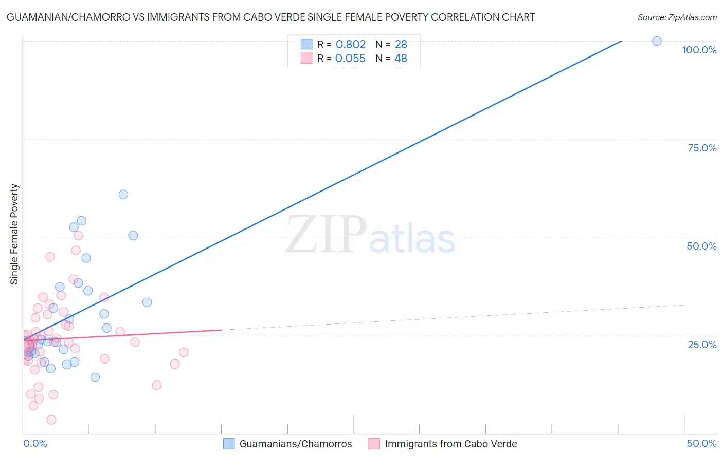 Guamanian/Chamorro vs Immigrants from Cabo Verde Single Female Poverty