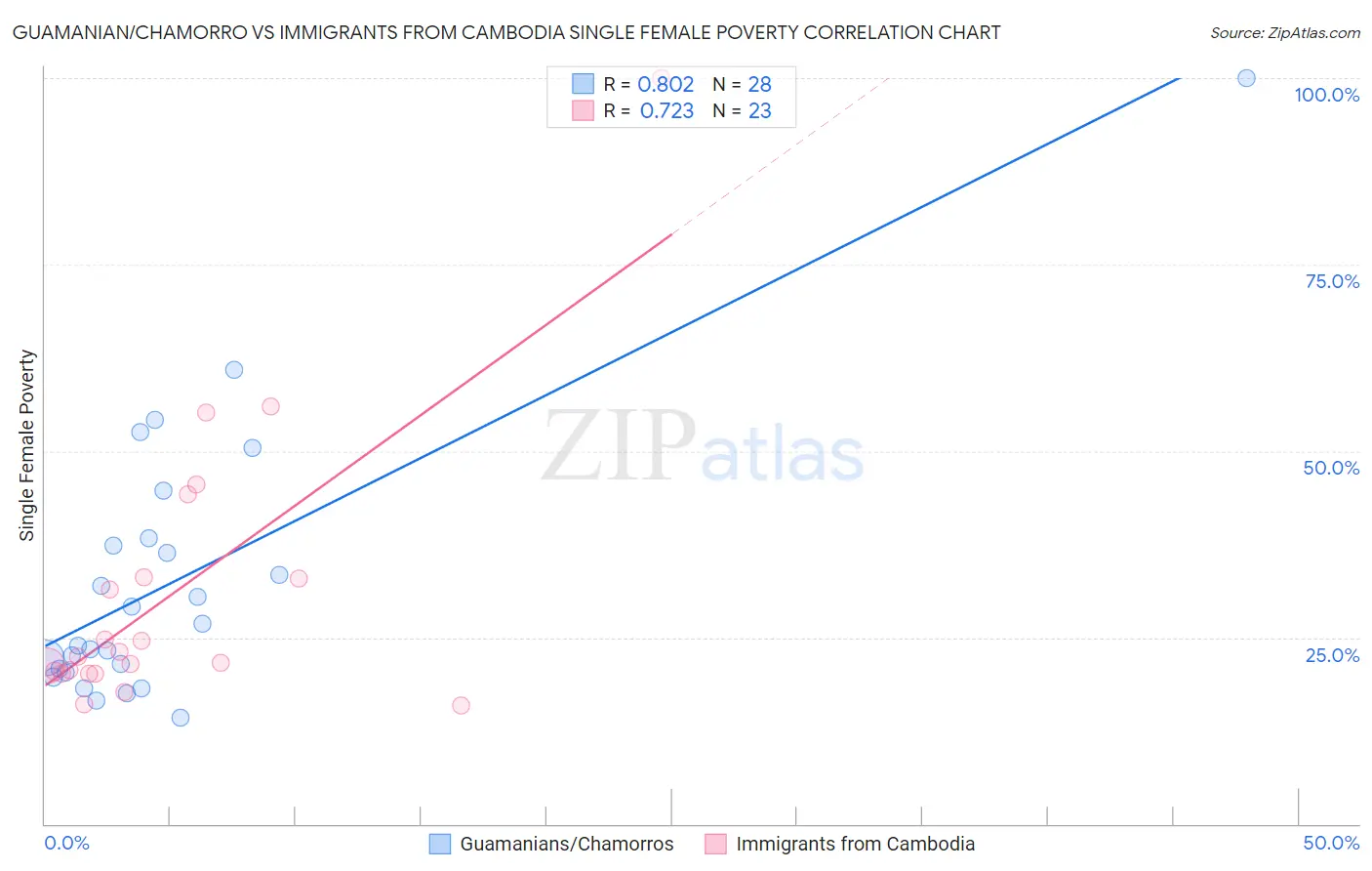 Guamanian/Chamorro vs Immigrants from Cambodia Single Female Poverty
