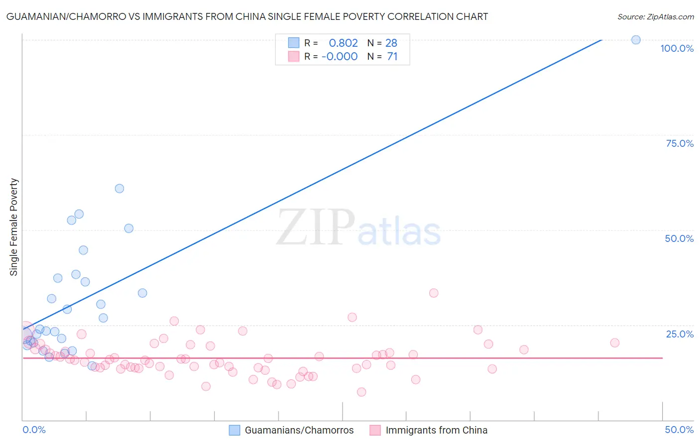 Guamanian/Chamorro vs Immigrants from China Single Female Poverty