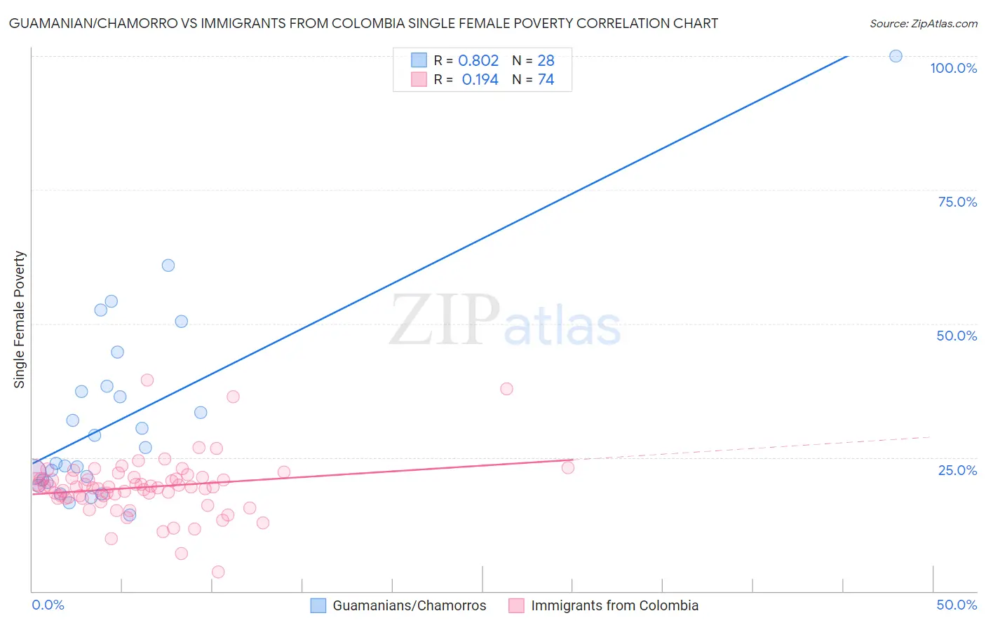 Guamanian/Chamorro vs Immigrants from Colombia Single Female Poverty