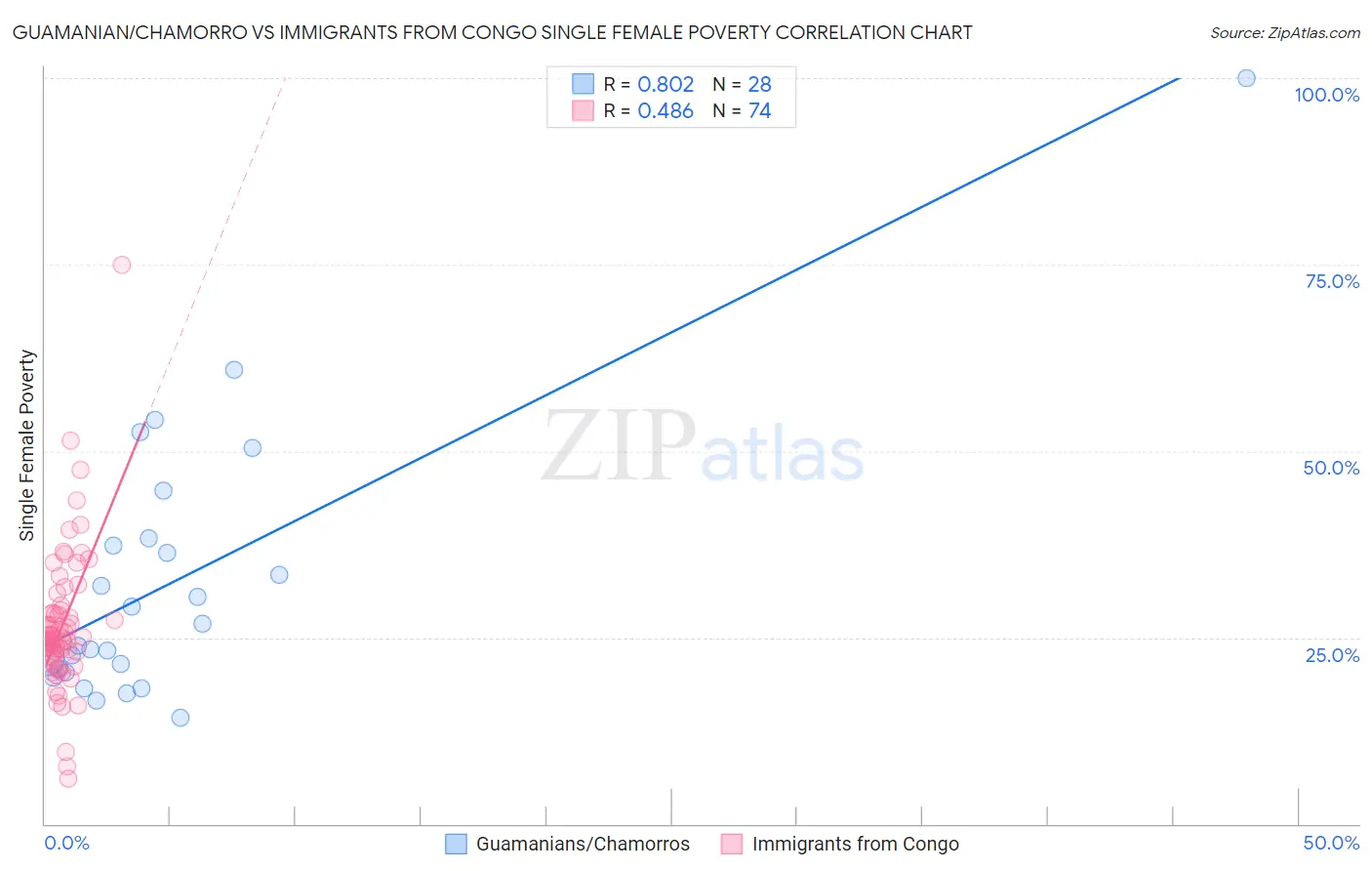 Guamanian/Chamorro vs Immigrants from Congo Single Female Poverty