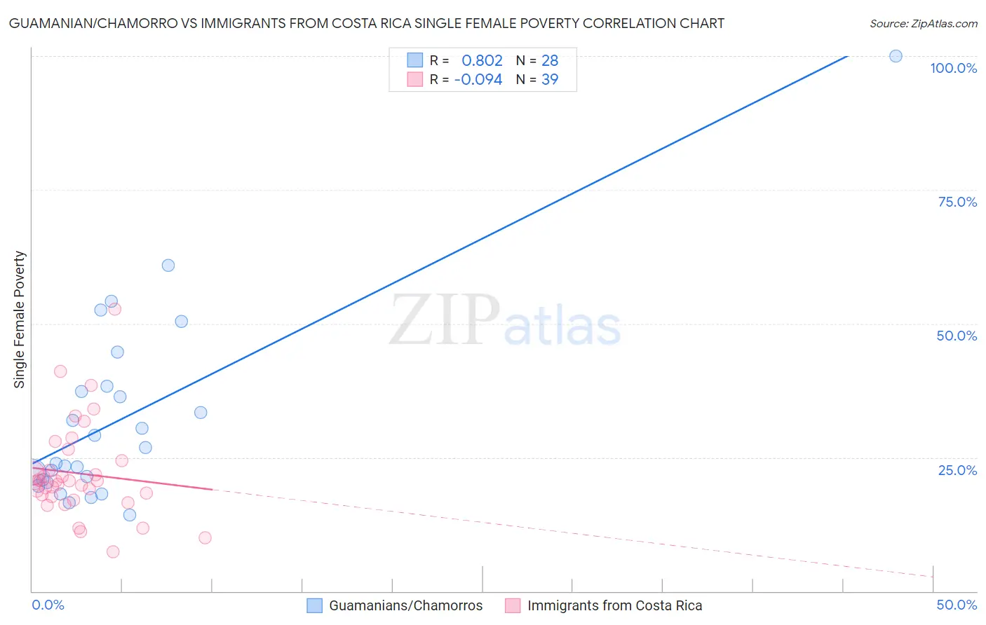 Guamanian/Chamorro vs Immigrants from Costa Rica Single Female Poverty