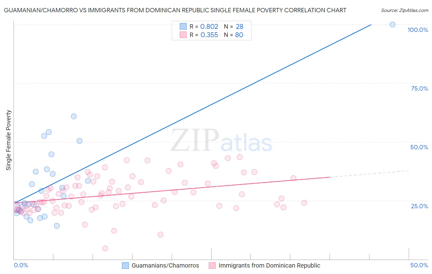 Guamanian/Chamorro vs Immigrants from Dominican Republic Single Female Poverty