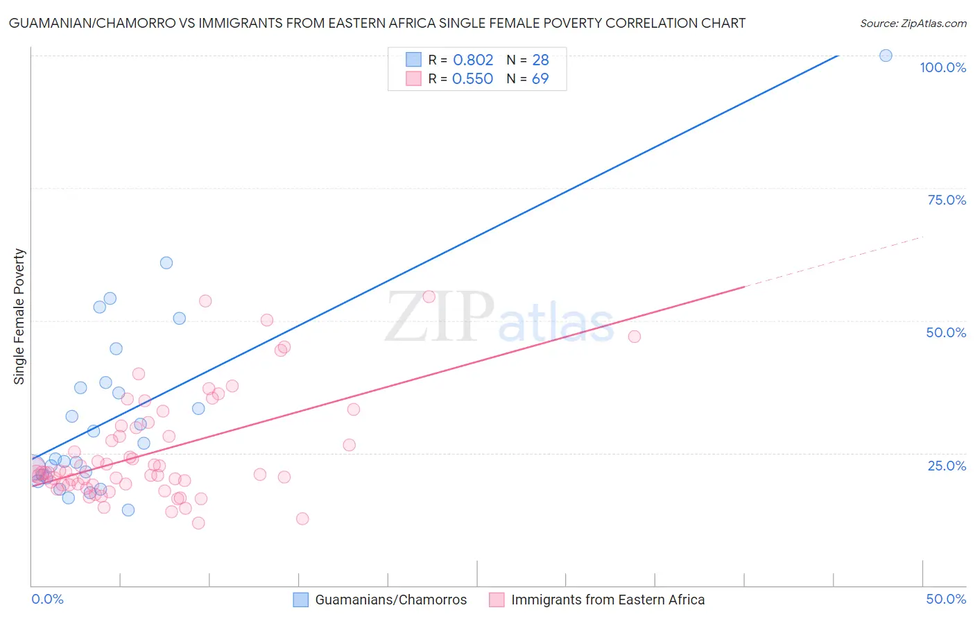 Guamanian/Chamorro vs Immigrants from Eastern Africa Single Female Poverty