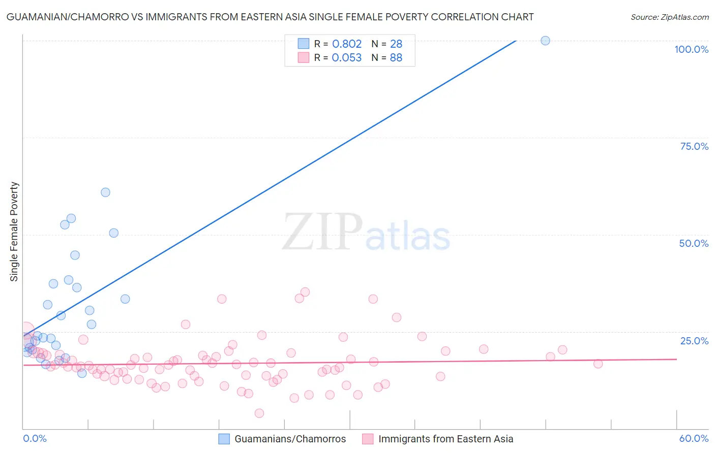 Guamanian/Chamorro vs Immigrants from Eastern Asia Single Female Poverty