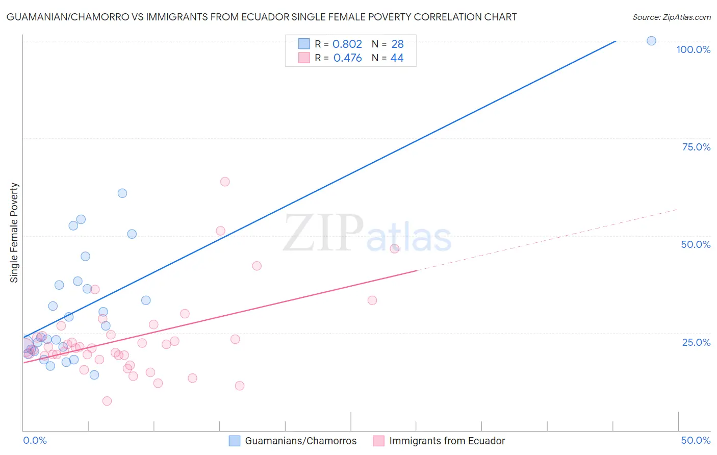 Guamanian/Chamorro vs Immigrants from Ecuador Single Female Poverty