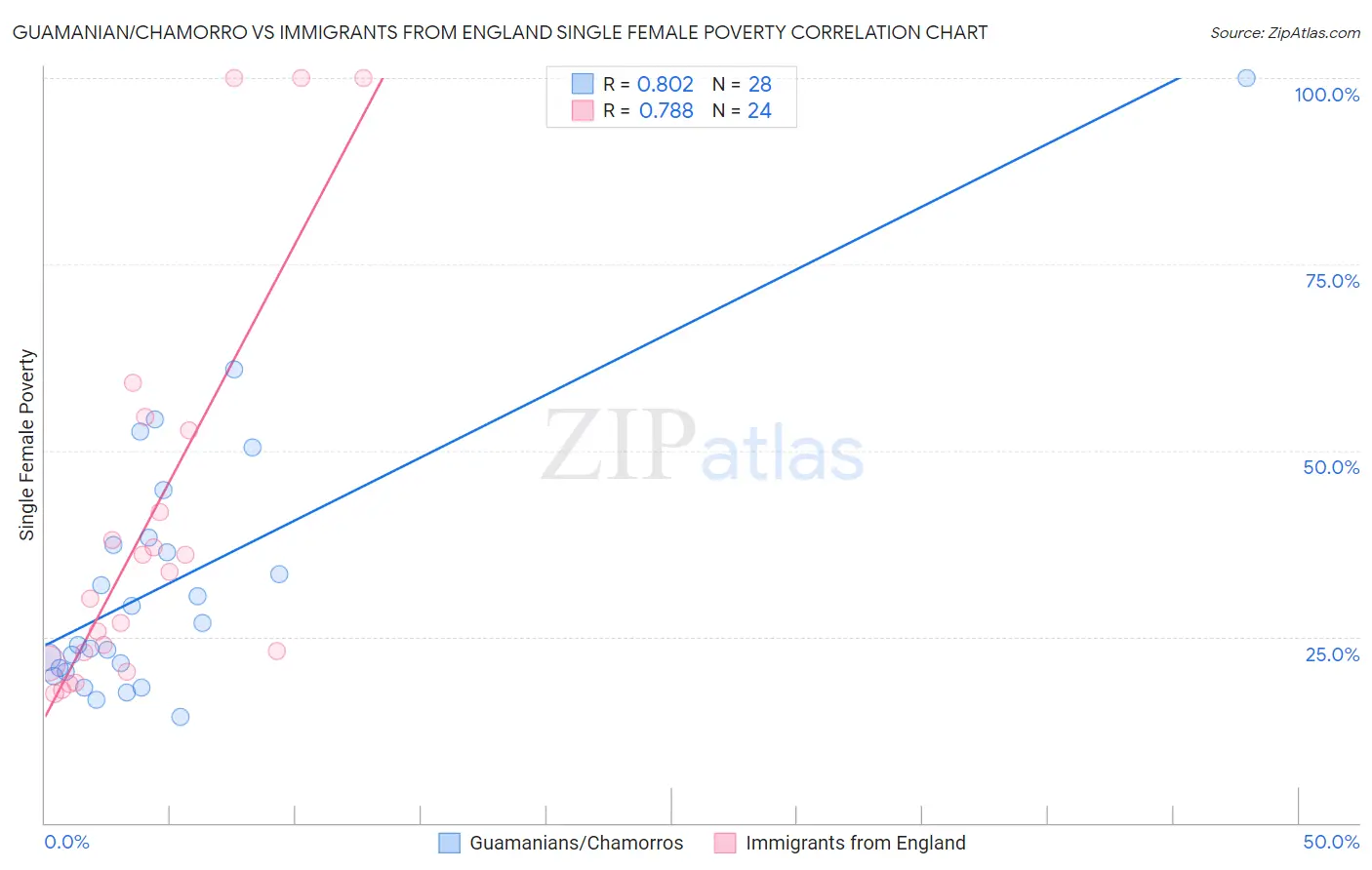 Guamanian/Chamorro vs Immigrants from England Single Female Poverty