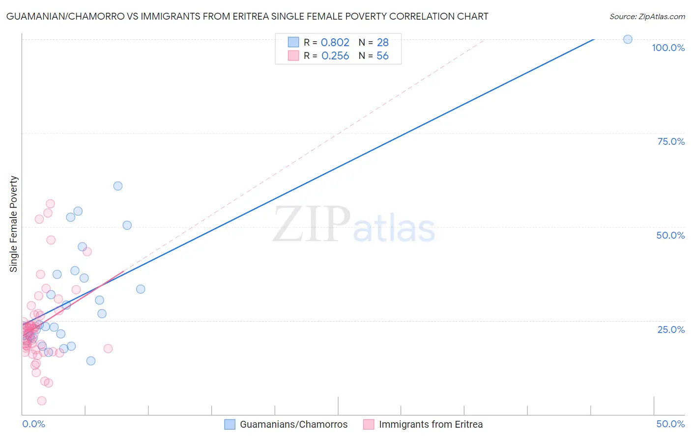 Guamanian/Chamorro vs Immigrants from Eritrea Single Female Poverty