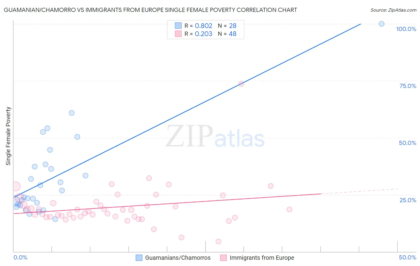 Guamanian/Chamorro vs Immigrants from Europe Single Female Poverty