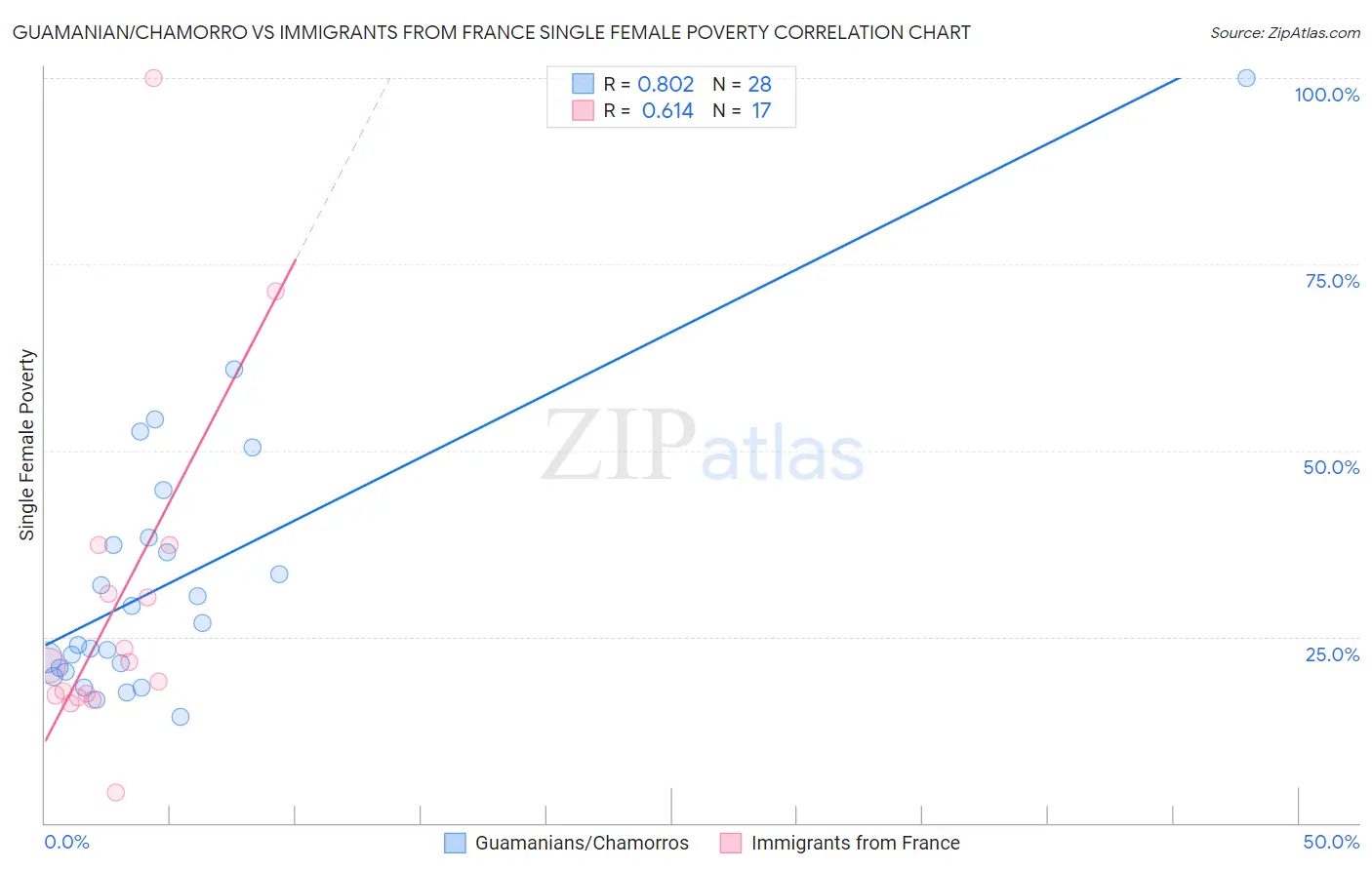 Guamanian/Chamorro vs Immigrants from France Single Female Poverty