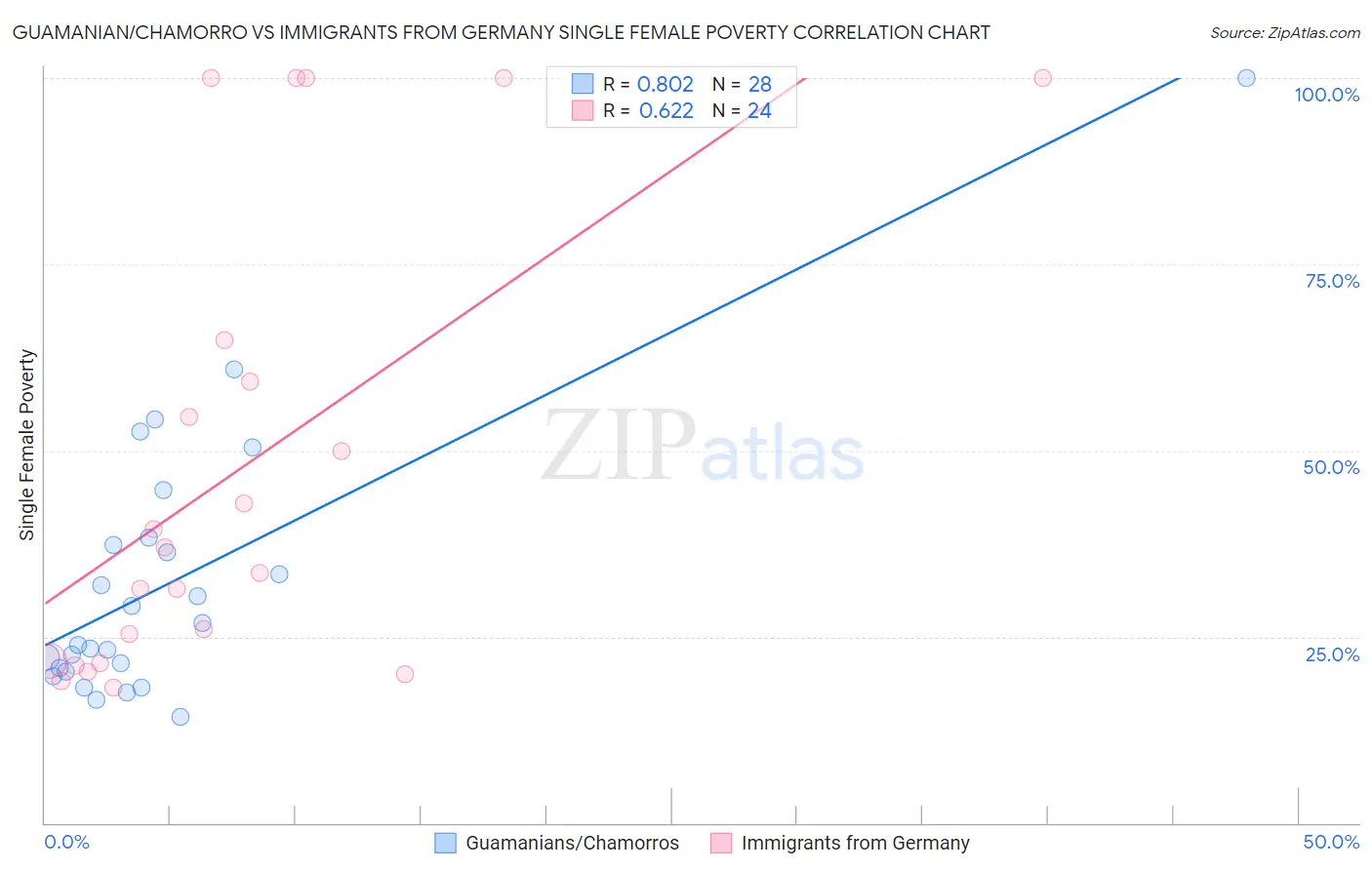 Guamanian/Chamorro vs Immigrants from Germany Single Female Poverty