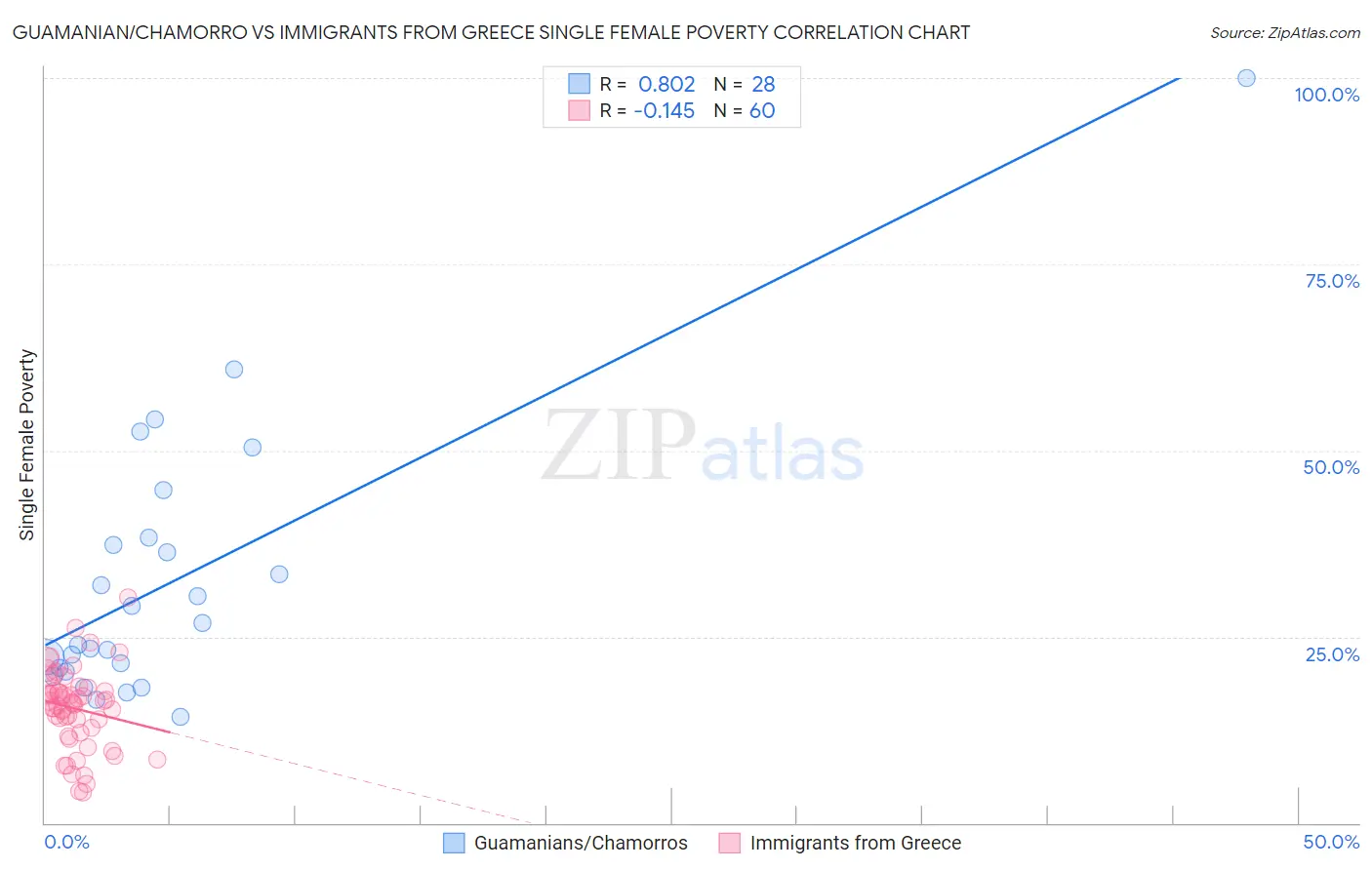 Guamanian/Chamorro vs Immigrants from Greece Single Female Poverty