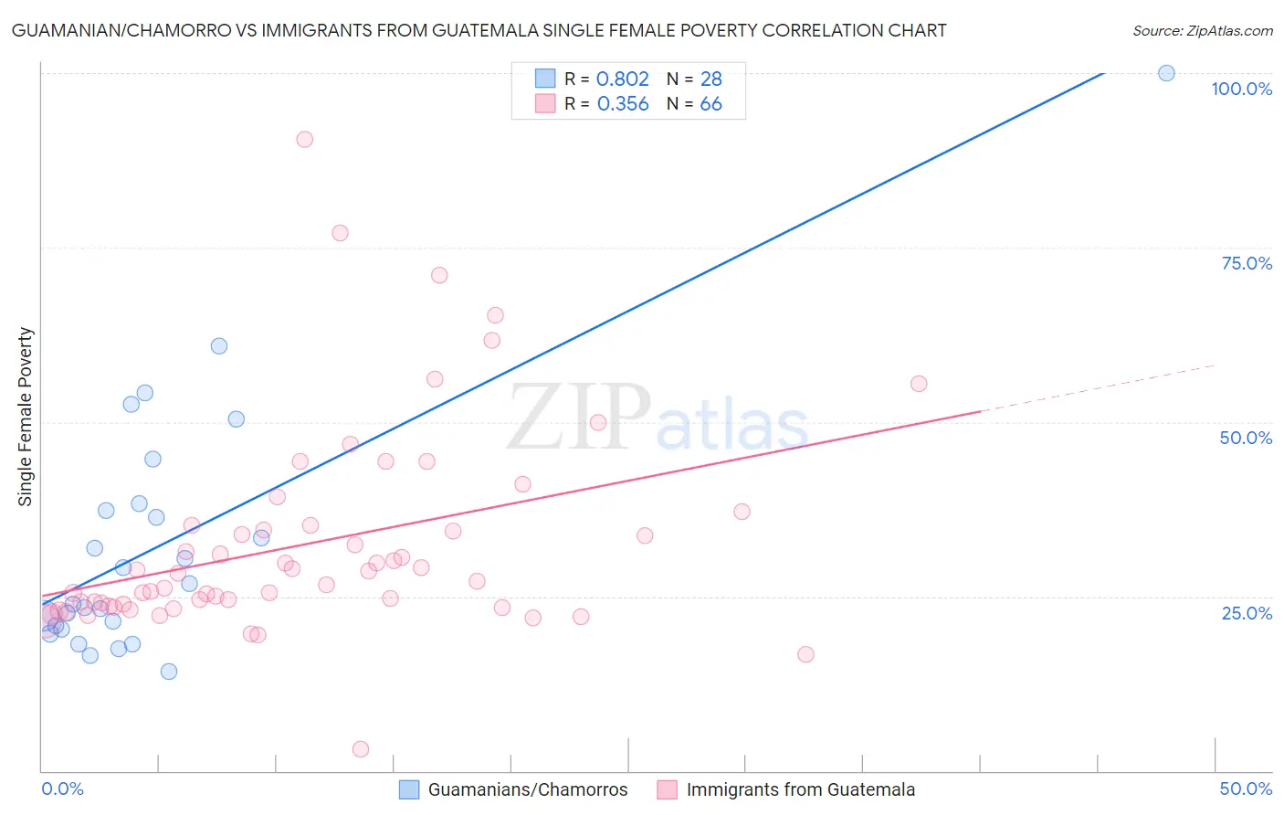 Guamanian/Chamorro vs Immigrants from Guatemala Single Female Poverty