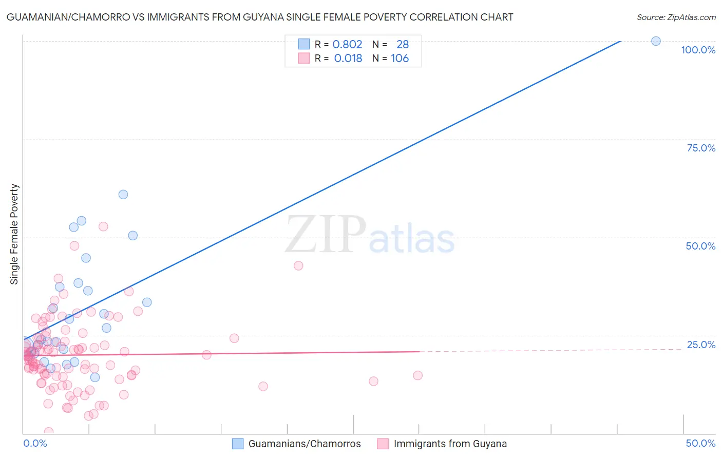 Guamanian/Chamorro vs Immigrants from Guyana Single Female Poverty