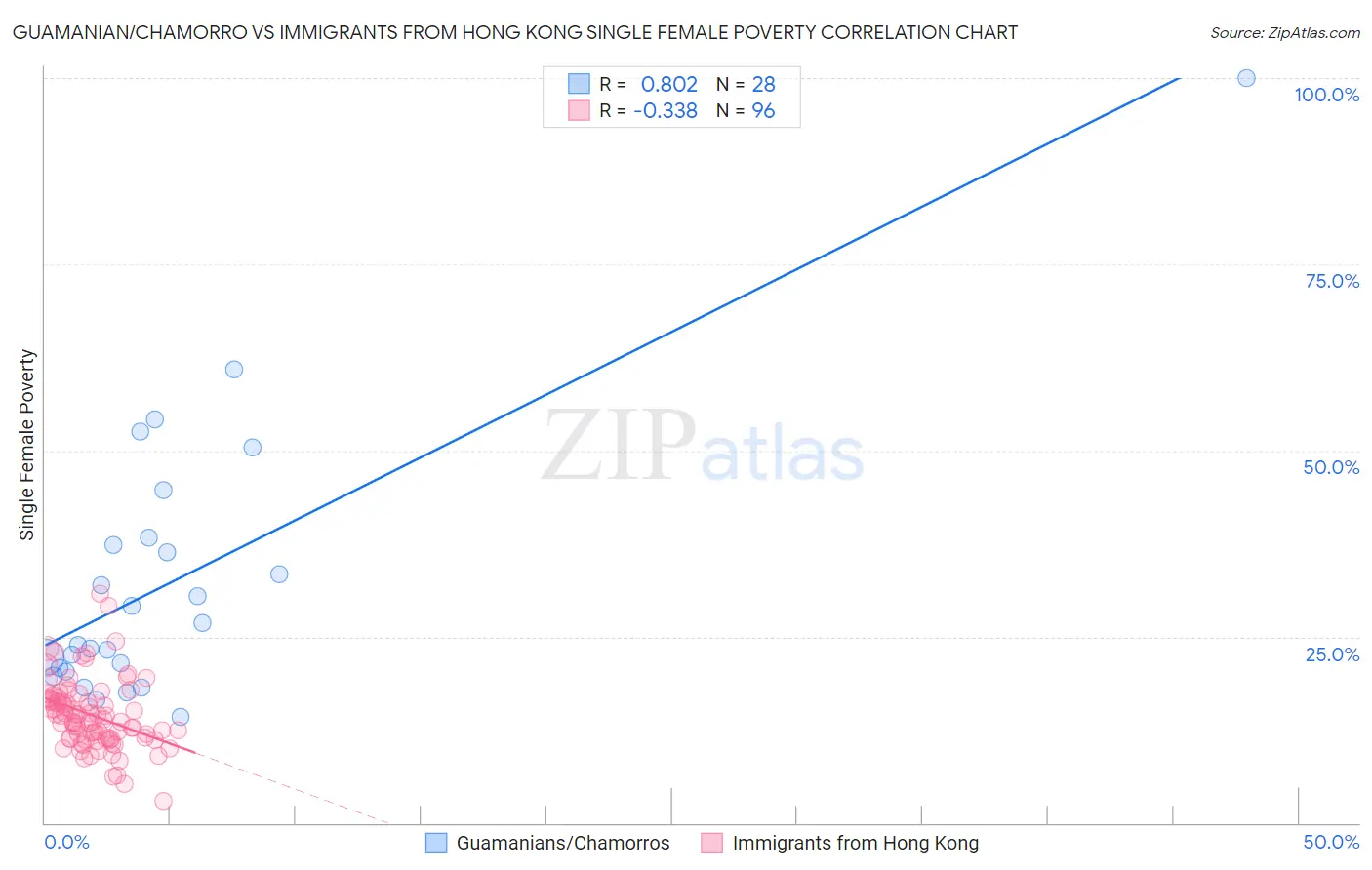 Guamanian/Chamorro vs Immigrants from Hong Kong Single Female Poverty