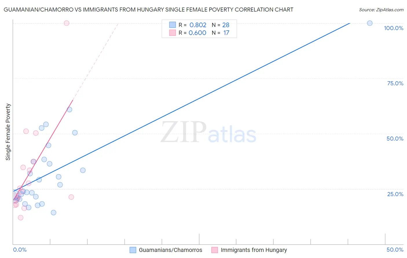 Guamanian/Chamorro vs Immigrants from Hungary Single Female Poverty