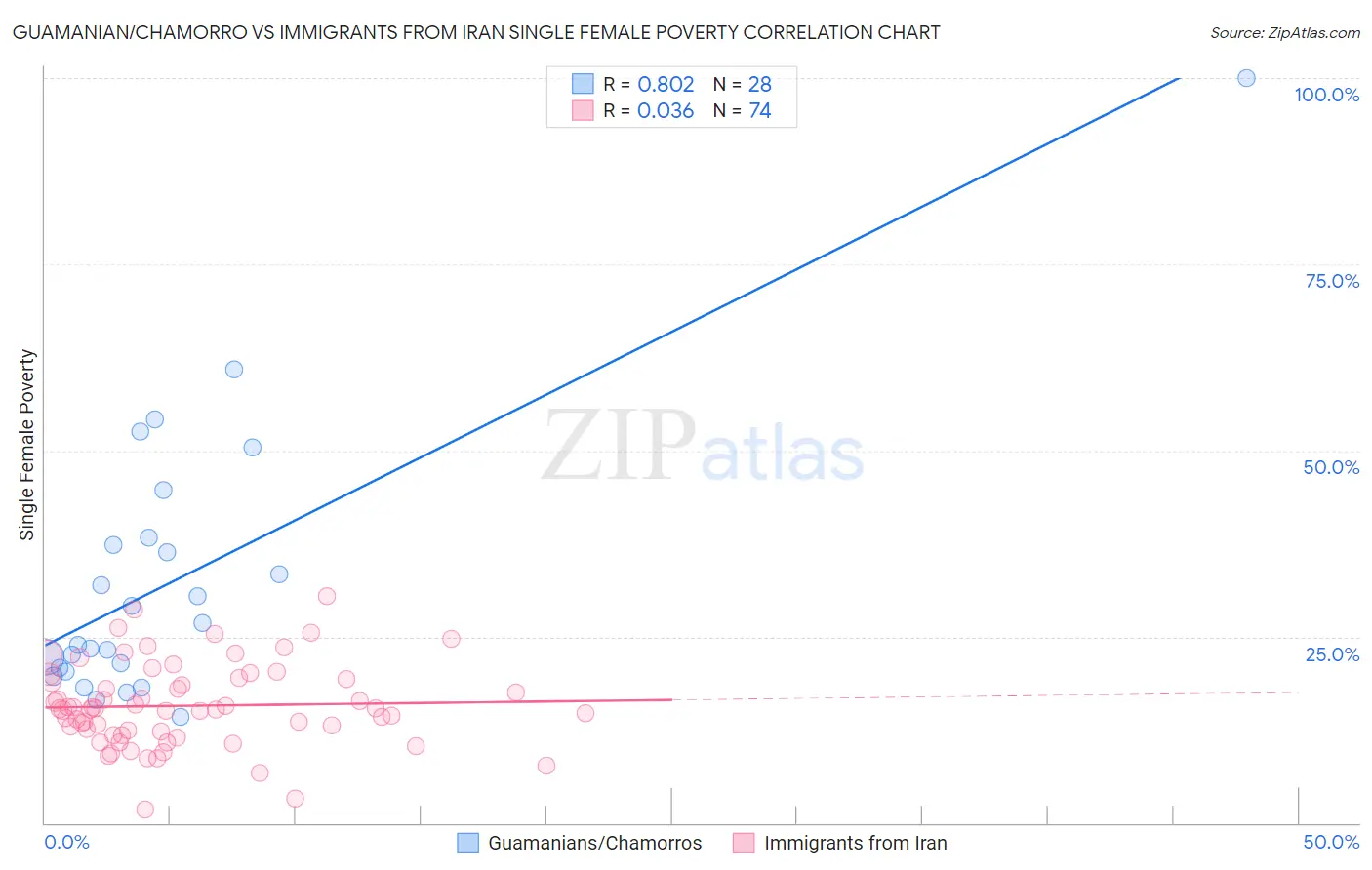 Guamanian/Chamorro vs Immigrants from Iran Single Female Poverty