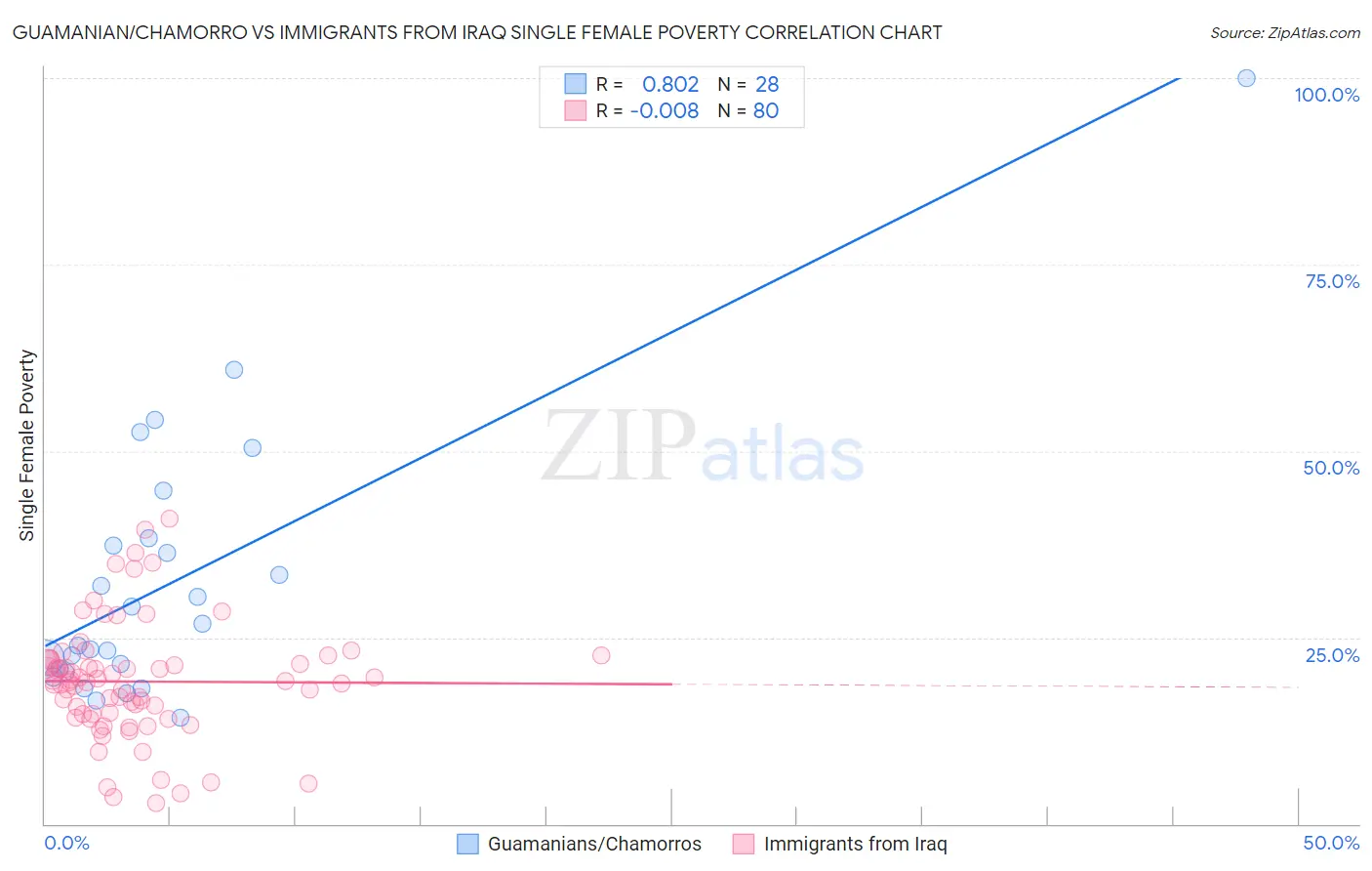 Guamanian/Chamorro vs Immigrants from Iraq Single Female Poverty