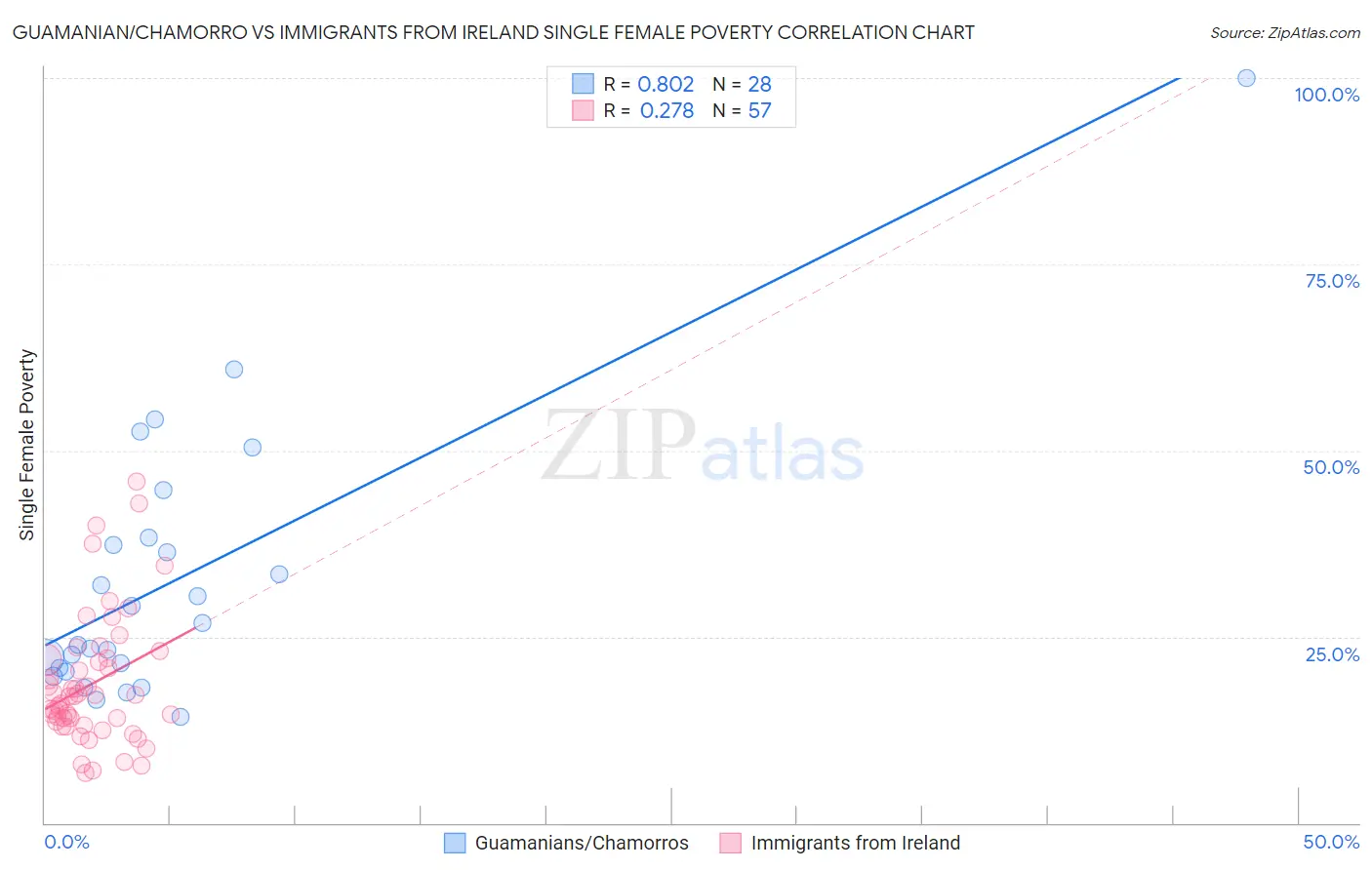Guamanian/Chamorro vs Immigrants from Ireland Single Female Poverty