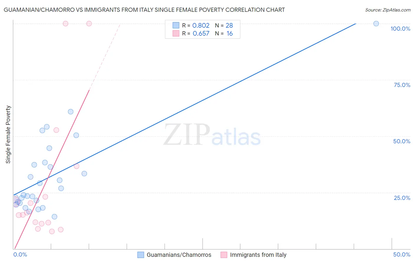 Guamanian/Chamorro vs Immigrants from Italy Single Female Poverty