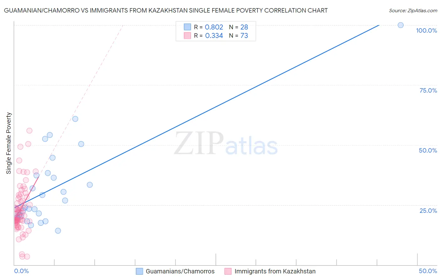 Guamanian/Chamorro vs Immigrants from Kazakhstan Single Female Poverty