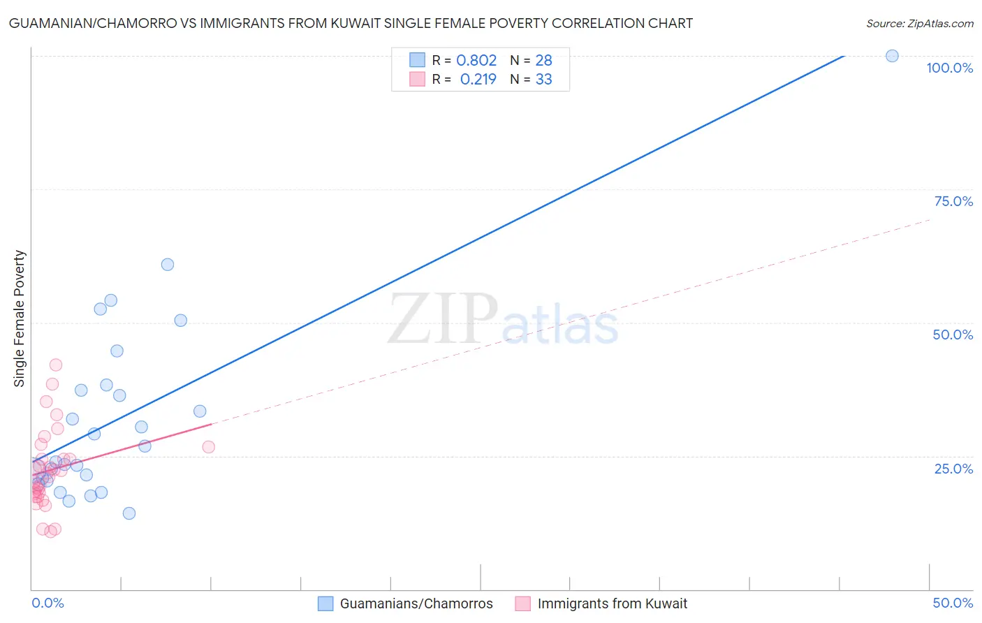 Guamanian/Chamorro vs Immigrants from Kuwait Single Female Poverty