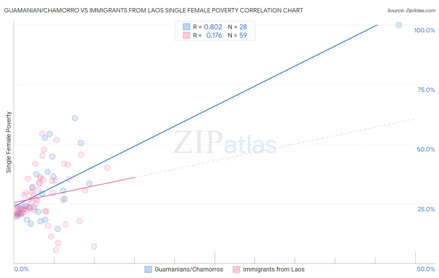 Guamanian/Chamorro vs Immigrants from Laos Single Female Poverty