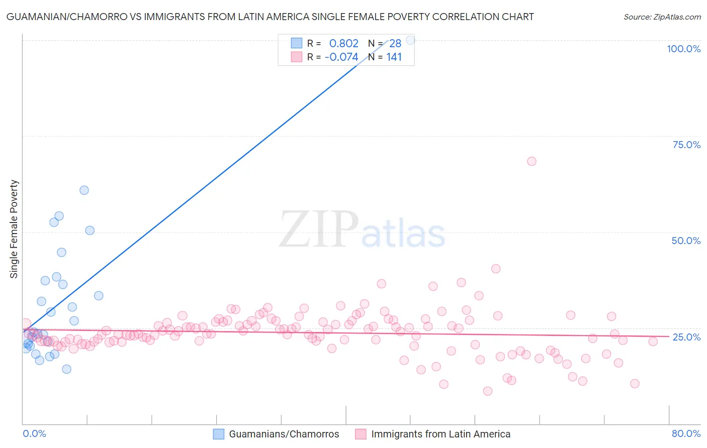 Guamanian/Chamorro vs Immigrants from Latin America Single Female Poverty