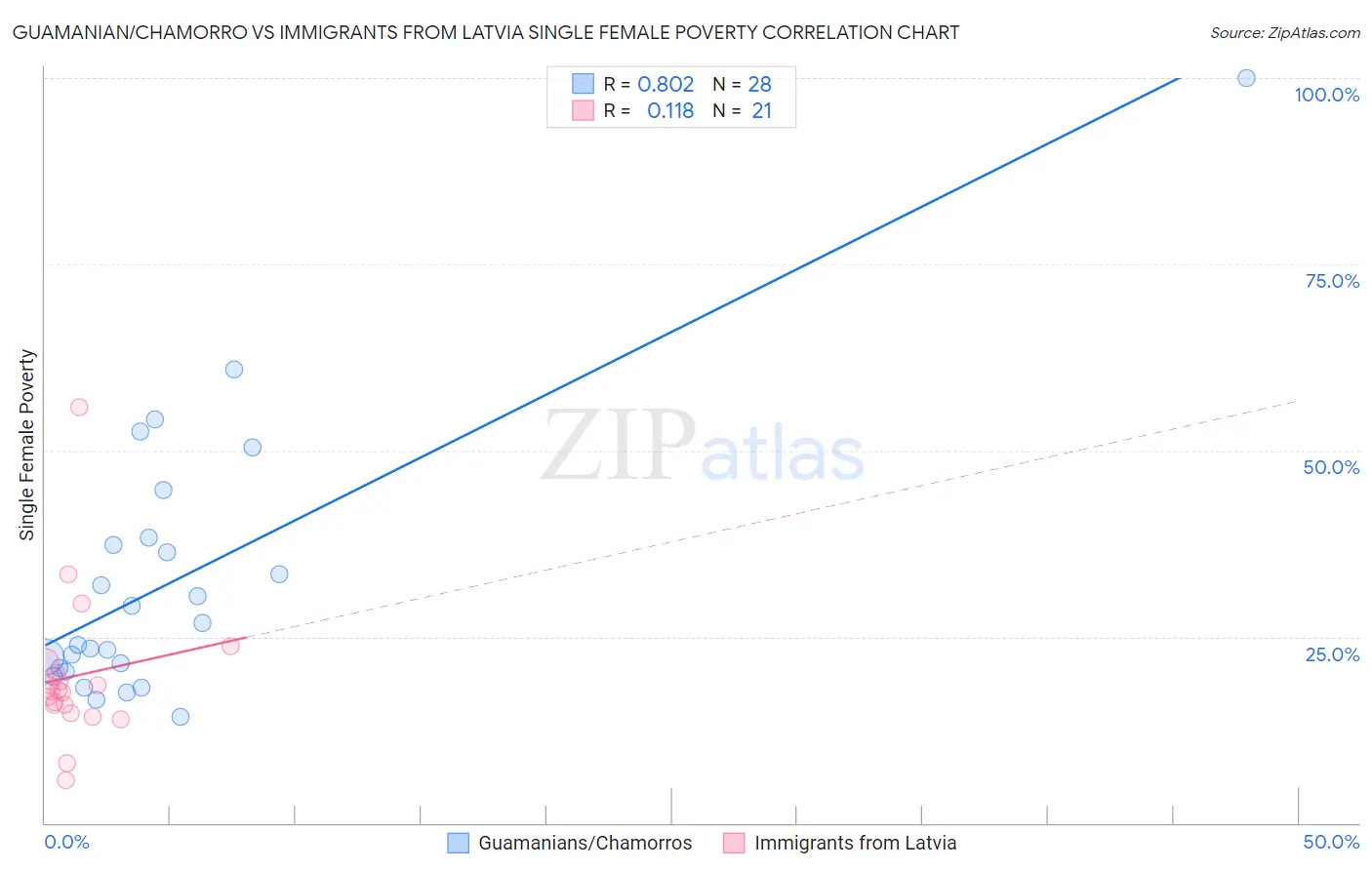 Guamanian/Chamorro vs Immigrants from Latvia Single Female Poverty