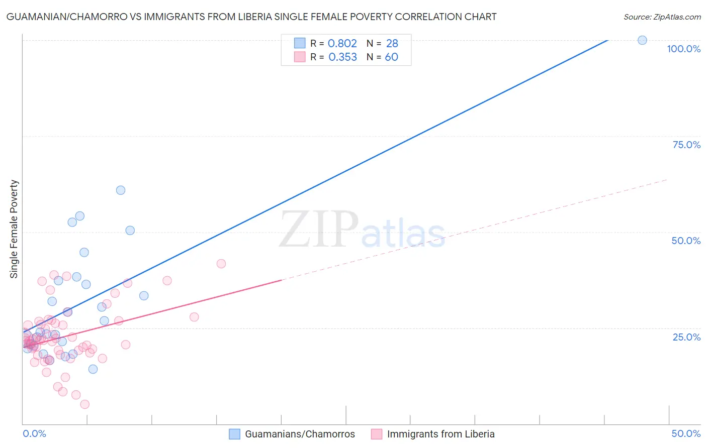 Guamanian/Chamorro vs Immigrants from Liberia Single Female Poverty