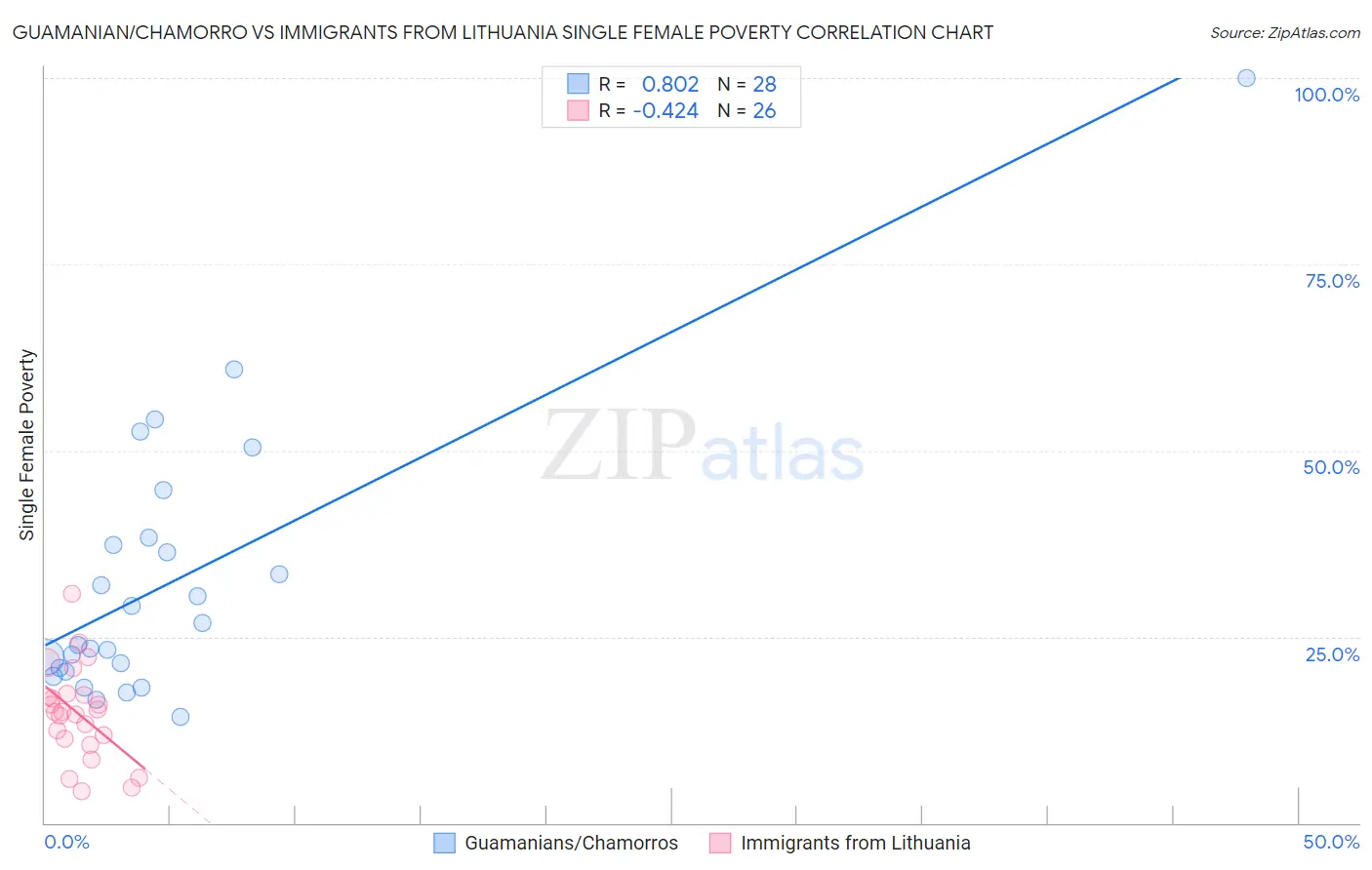 Guamanian/Chamorro vs Immigrants from Lithuania Single Female Poverty