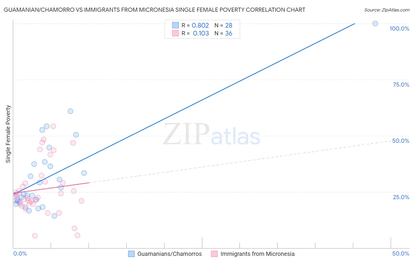 Guamanian/Chamorro vs Immigrants from Micronesia Single Female Poverty