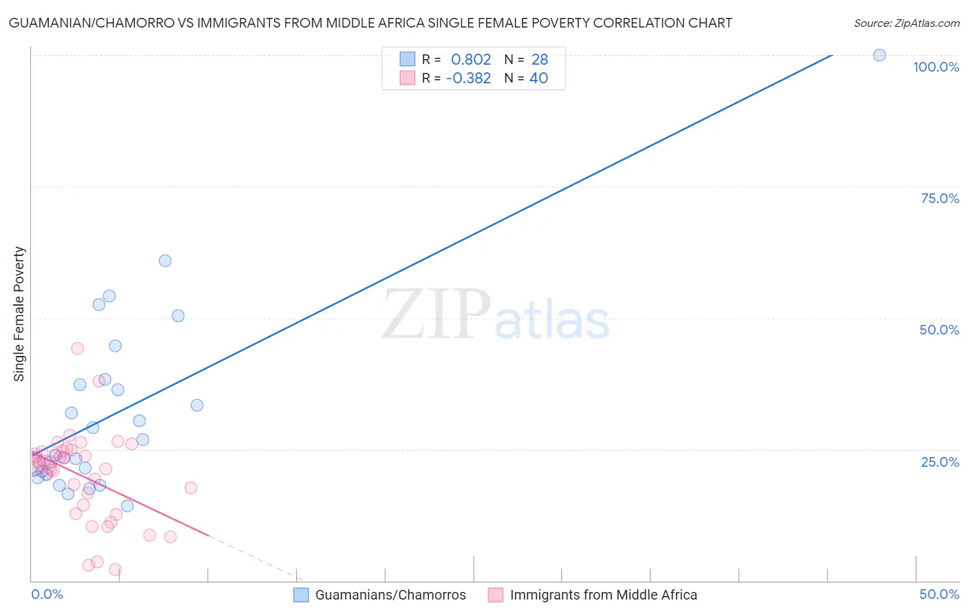Guamanian/Chamorro vs Immigrants from Middle Africa Single Female Poverty