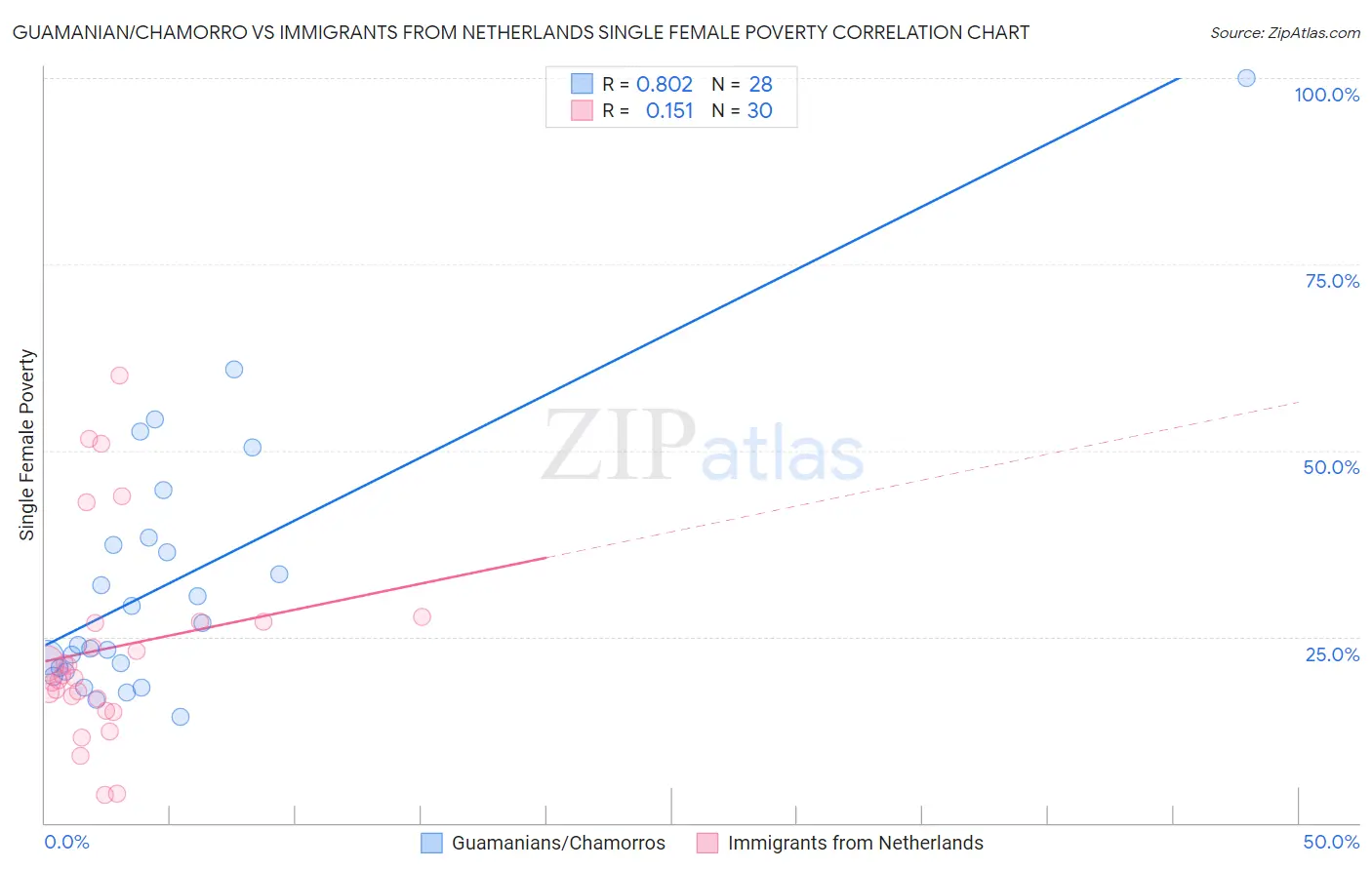 Guamanian/Chamorro vs Immigrants from Netherlands Single Female Poverty