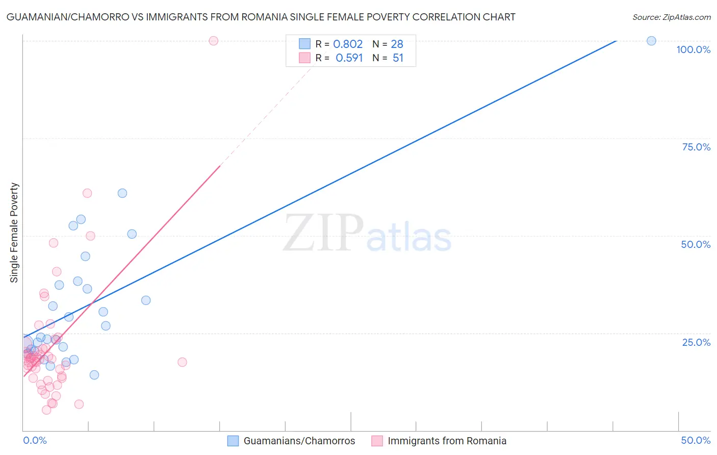 Guamanian/Chamorro vs Immigrants from Romania Single Female Poverty