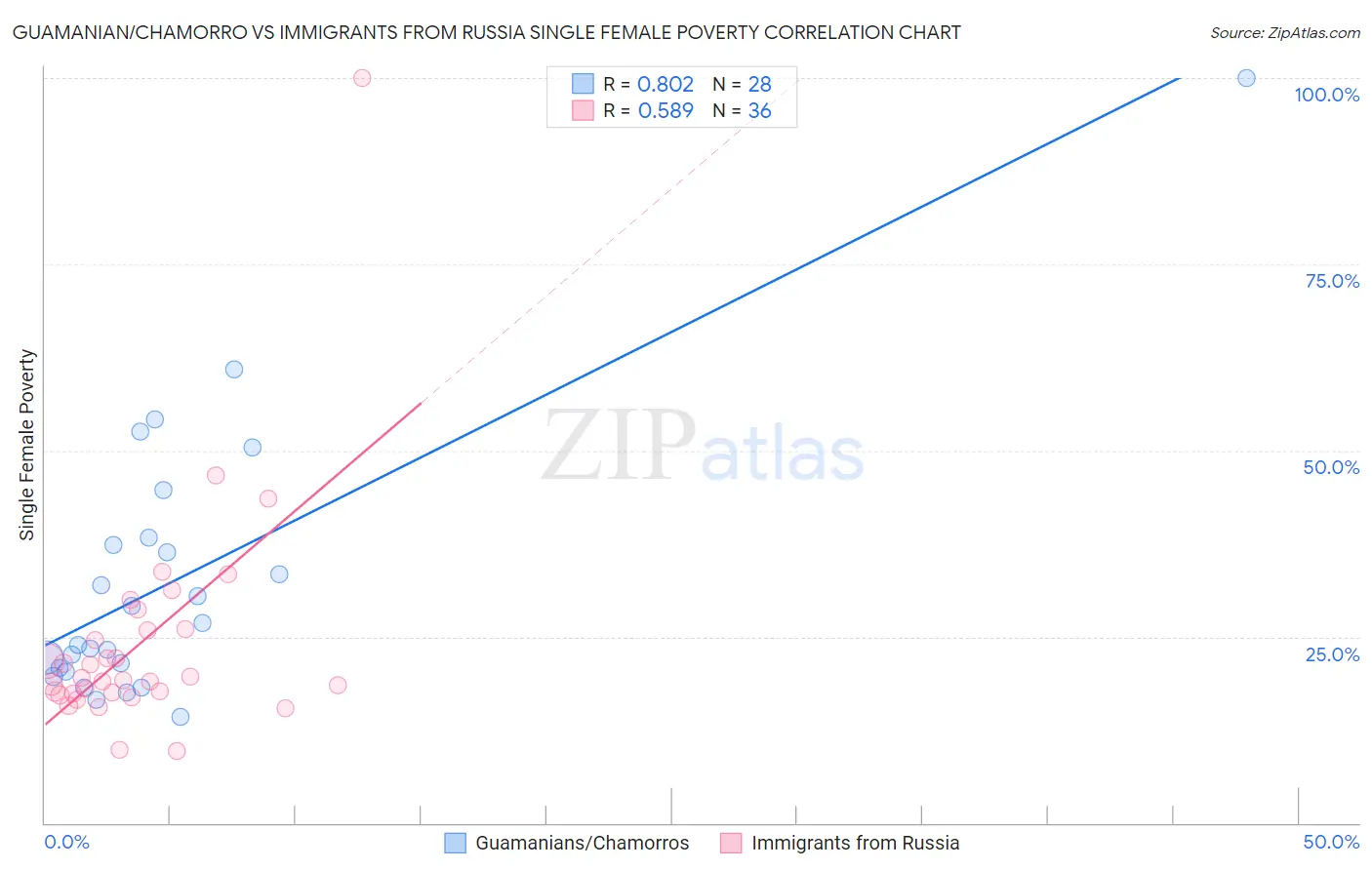 Guamanian/Chamorro vs Immigrants from Russia Single Female Poverty