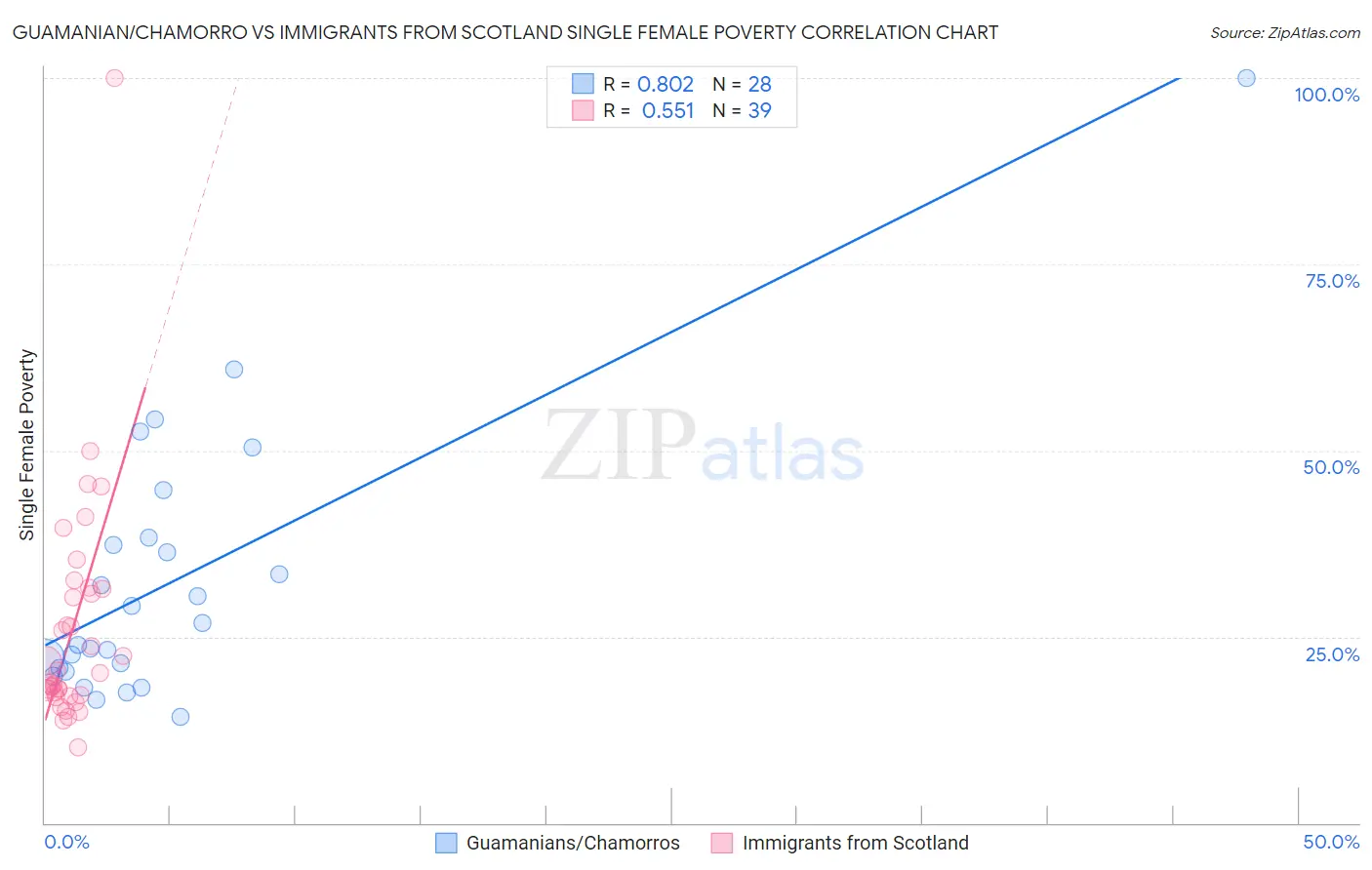 Guamanian/Chamorro vs Immigrants from Scotland Single Female Poverty