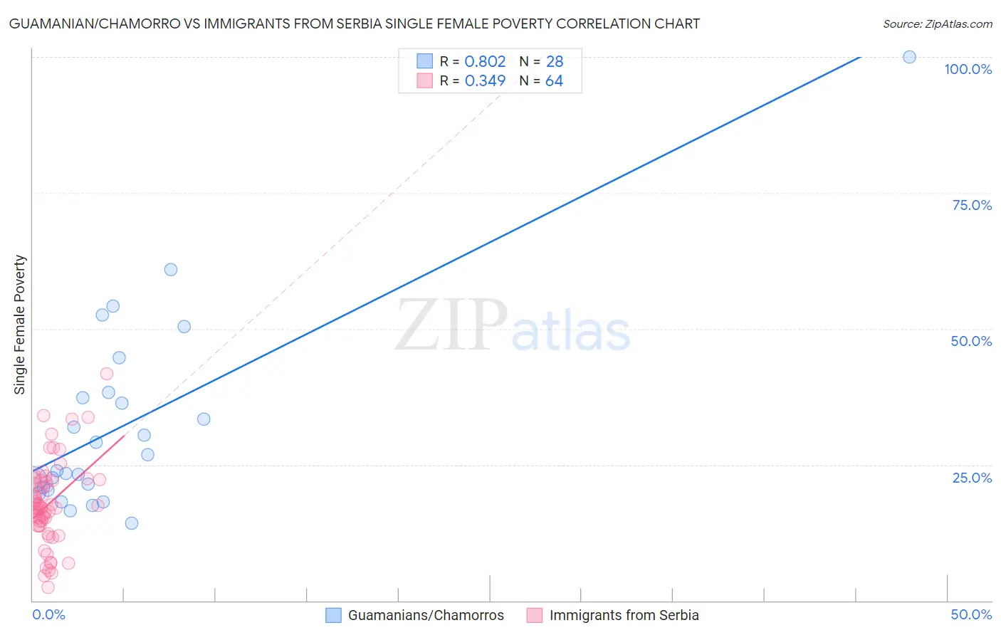 Guamanian/Chamorro vs Immigrants from Serbia Single Female Poverty