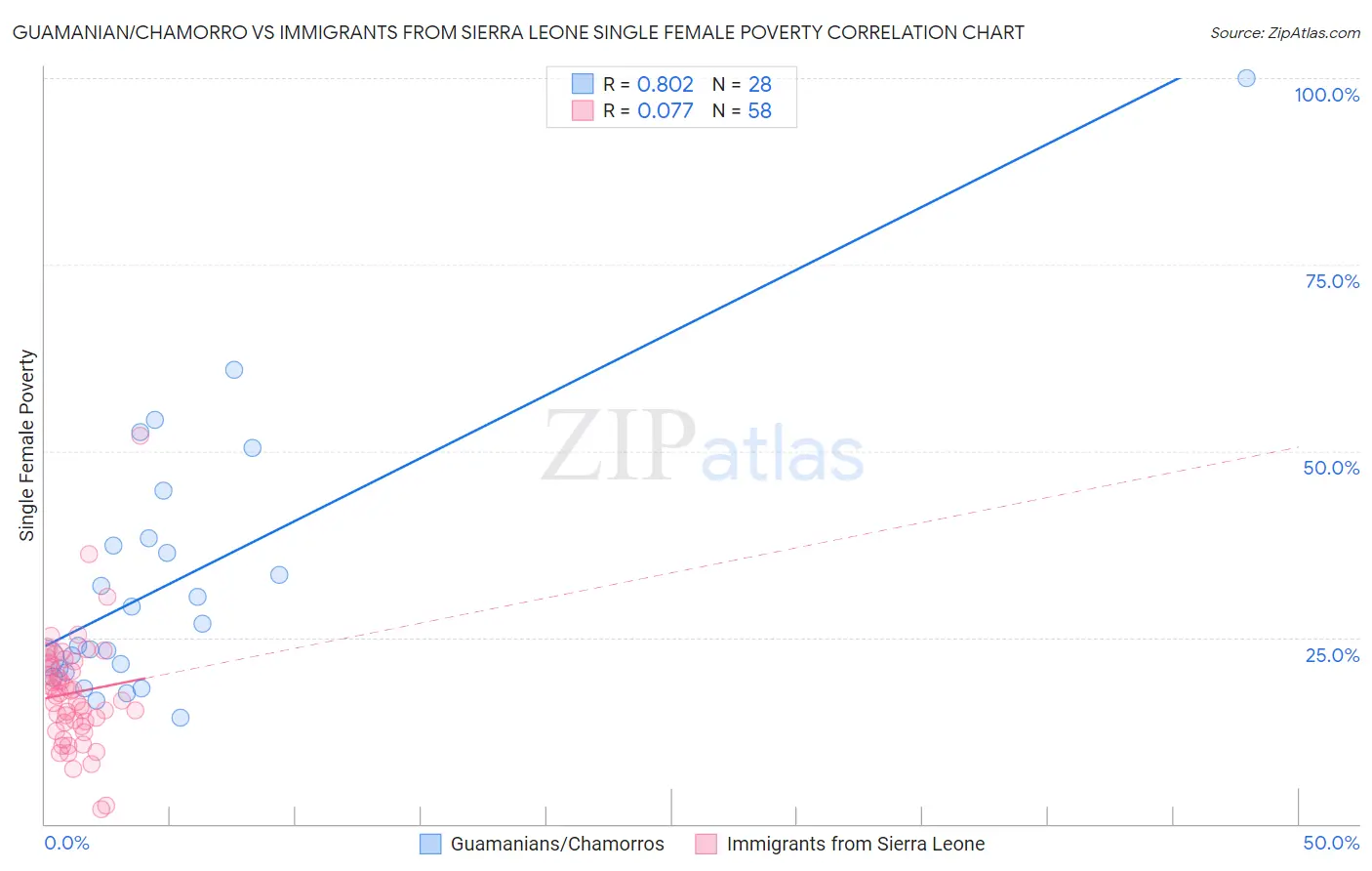 Guamanian/Chamorro vs Immigrants from Sierra Leone Single Female Poverty