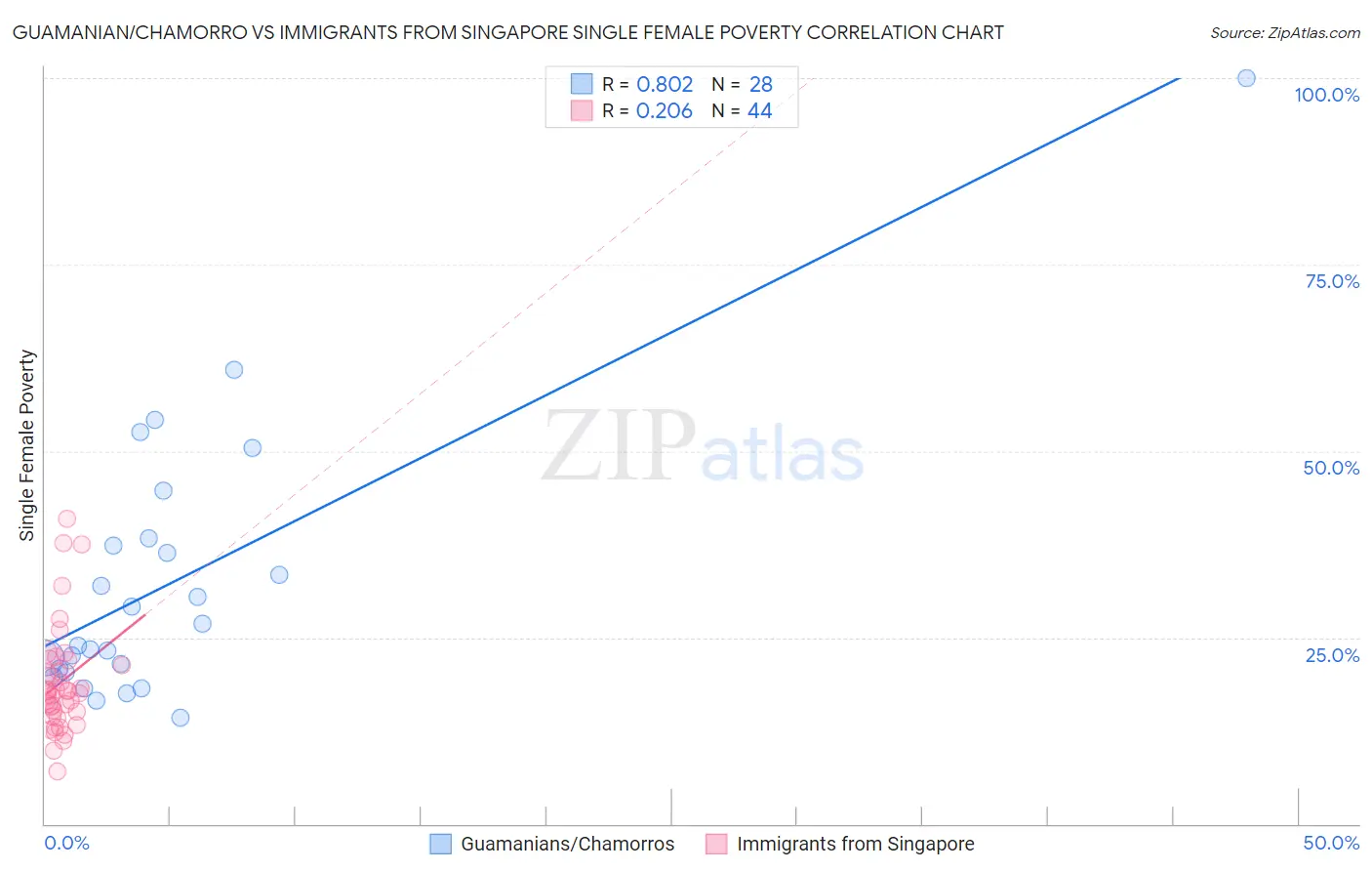 Guamanian/Chamorro vs Immigrants from Singapore Single Female Poverty