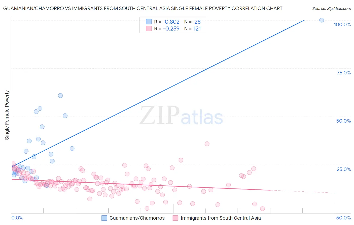 Guamanian/Chamorro vs Immigrants from South Central Asia Single Female Poverty