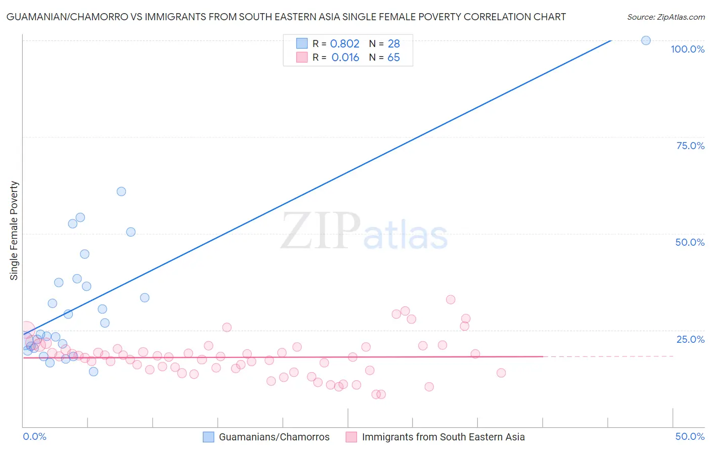 Guamanian/Chamorro vs Immigrants from South Eastern Asia Single Female Poverty