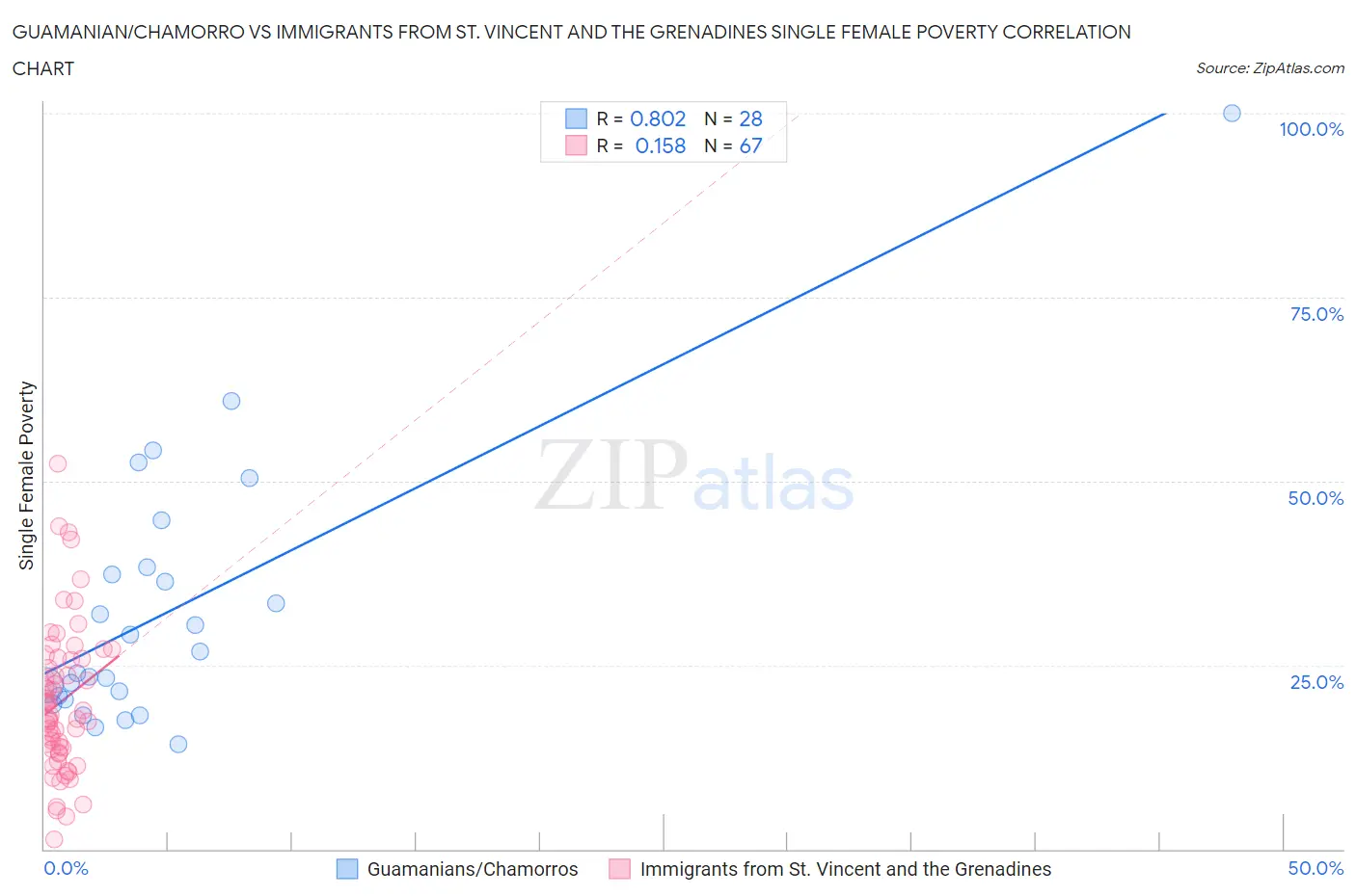 Guamanian/Chamorro vs Immigrants from St. Vincent and the Grenadines Single Female Poverty