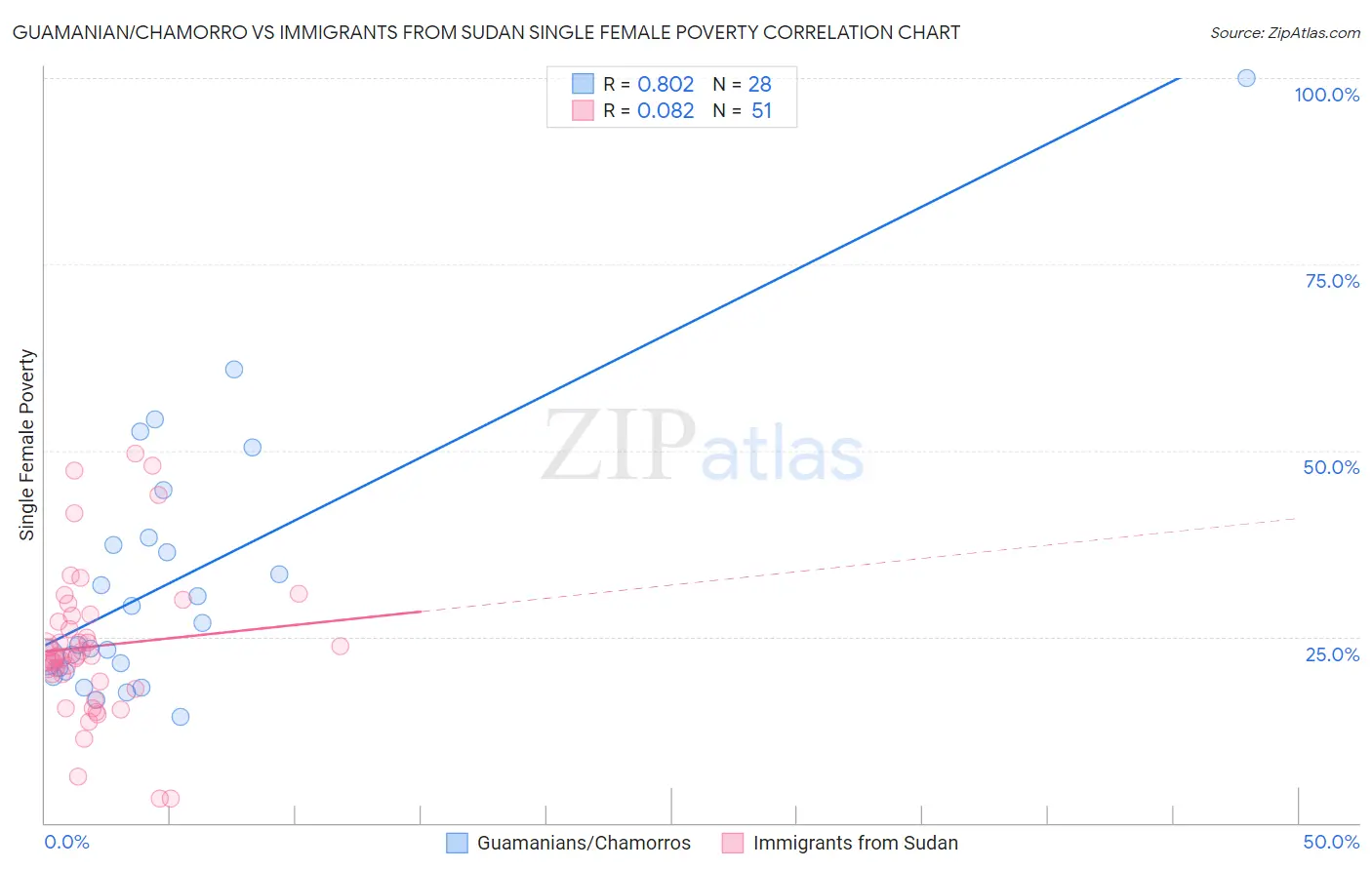 Guamanian/Chamorro vs Immigrants from Sudan Single Female Poverty