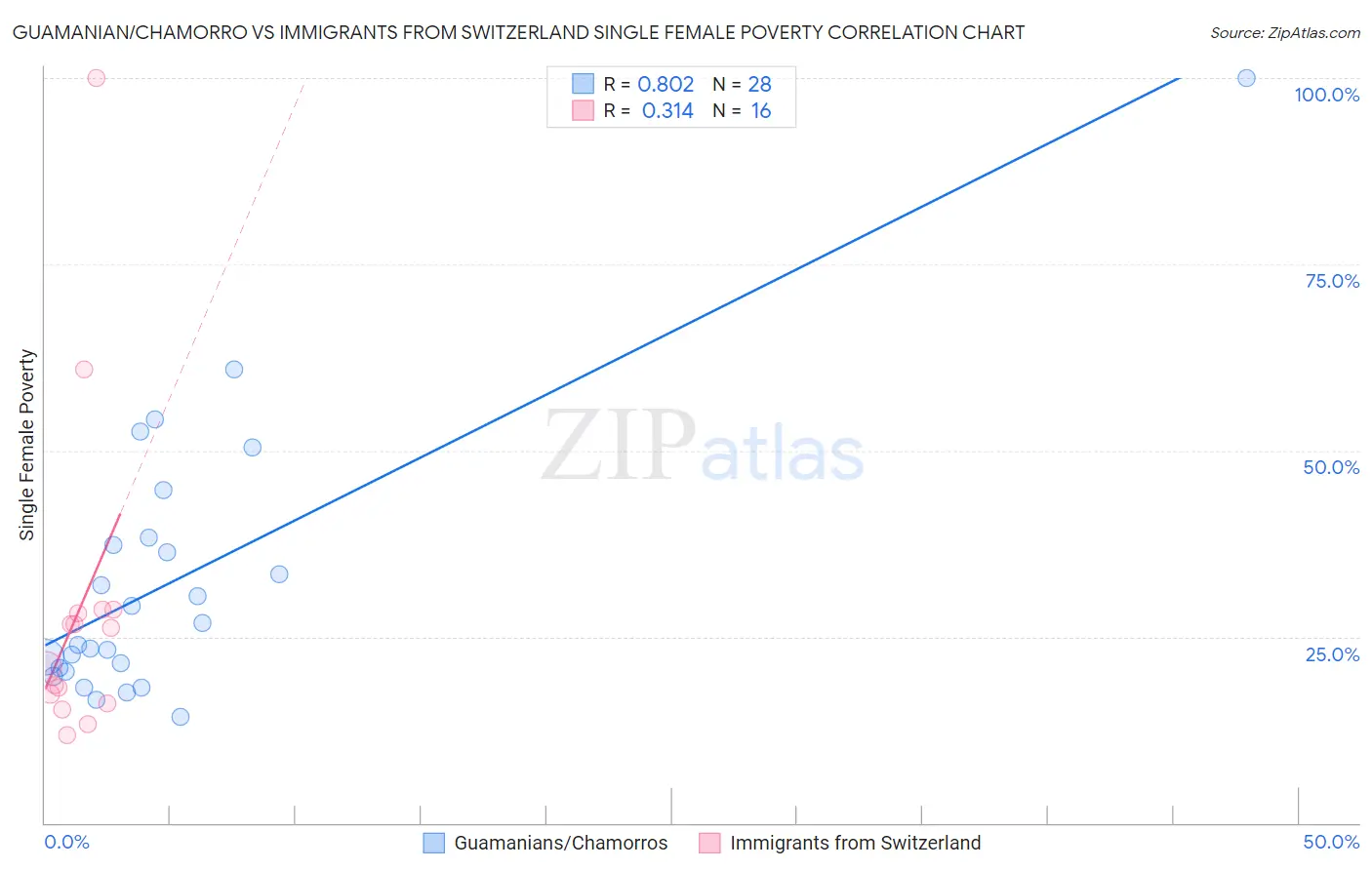 Guamanian/Chamorro vs Immigrants from Switzerland Single Female Poverty