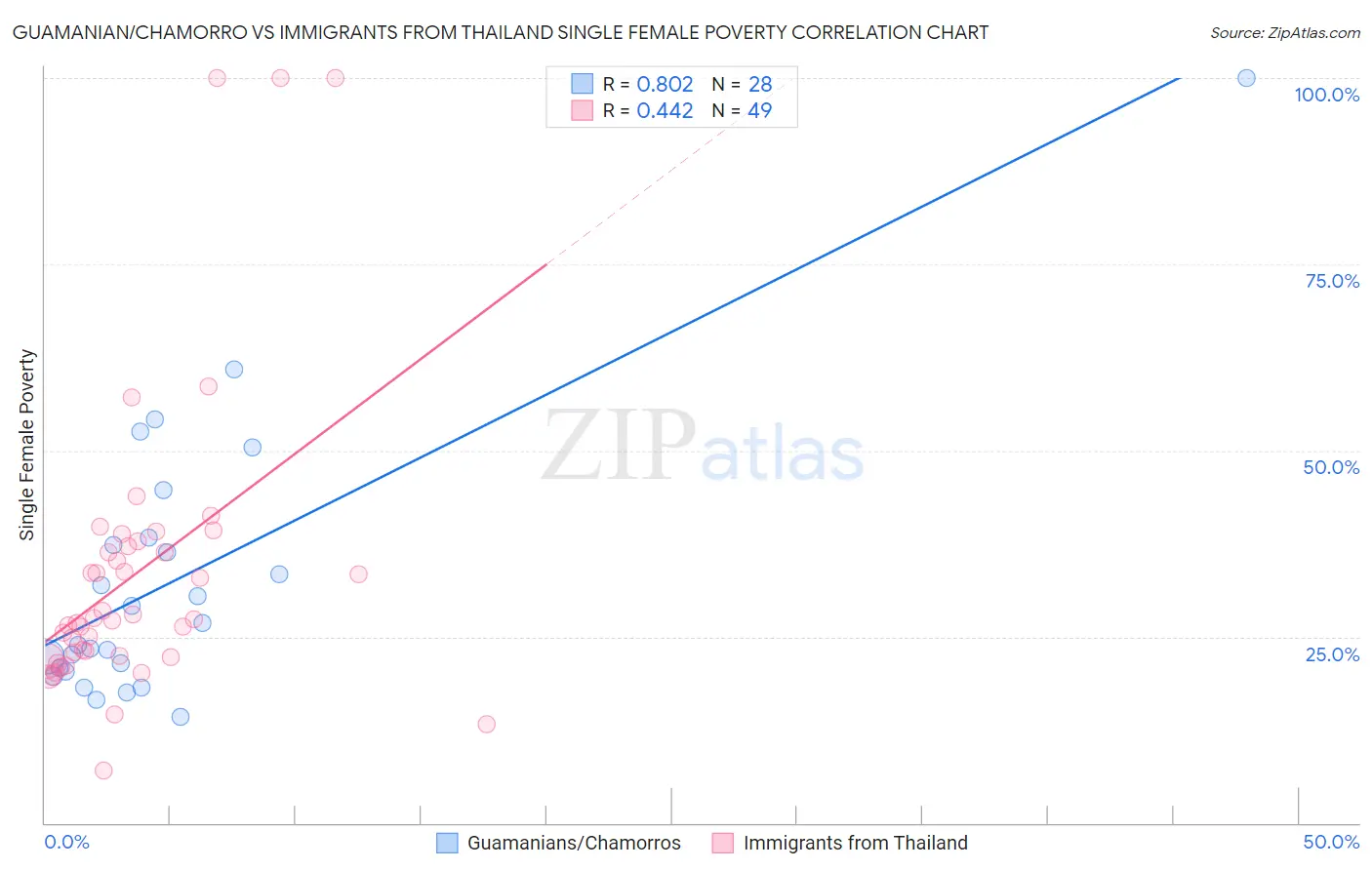 Guamanian/Chamorro vs Immigrants from Thailand Single Female Poverty