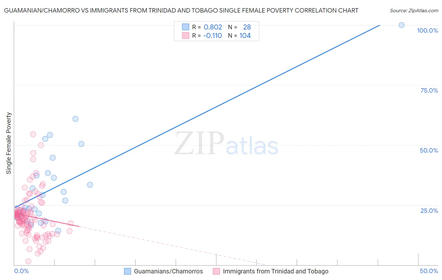 Guamanian/Chamorro vs Immigrants from Trinidad and Tobago Single Female Poverty