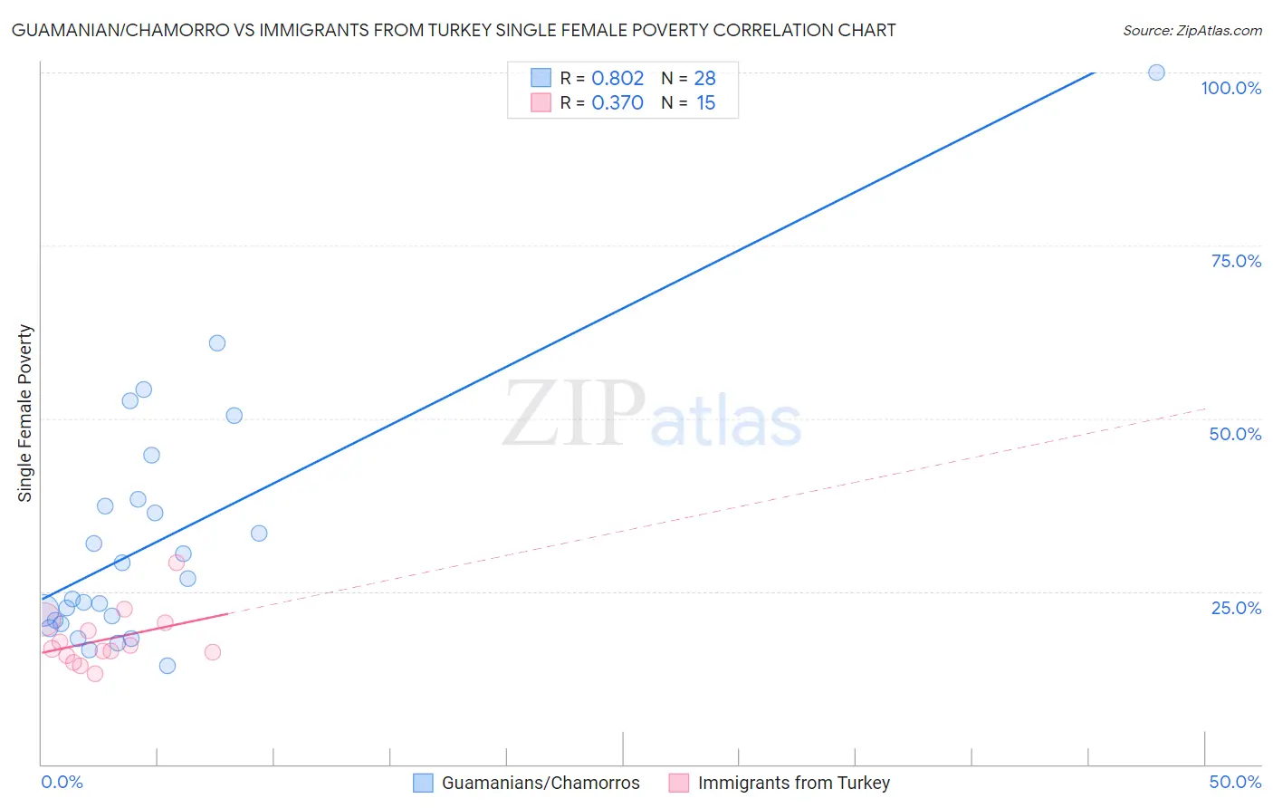 Guamanian/Chamorro vs Immigrants from Turkey Single Female Poverty